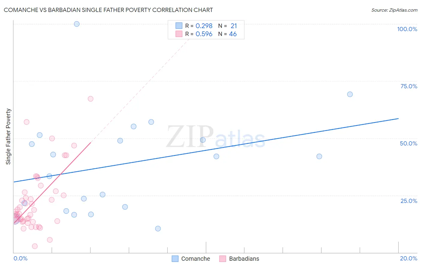 Comanche vs Barbadian Single Father Poverty