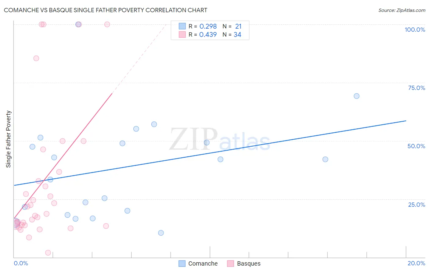 Comanche vs Basque Single Father Poverty