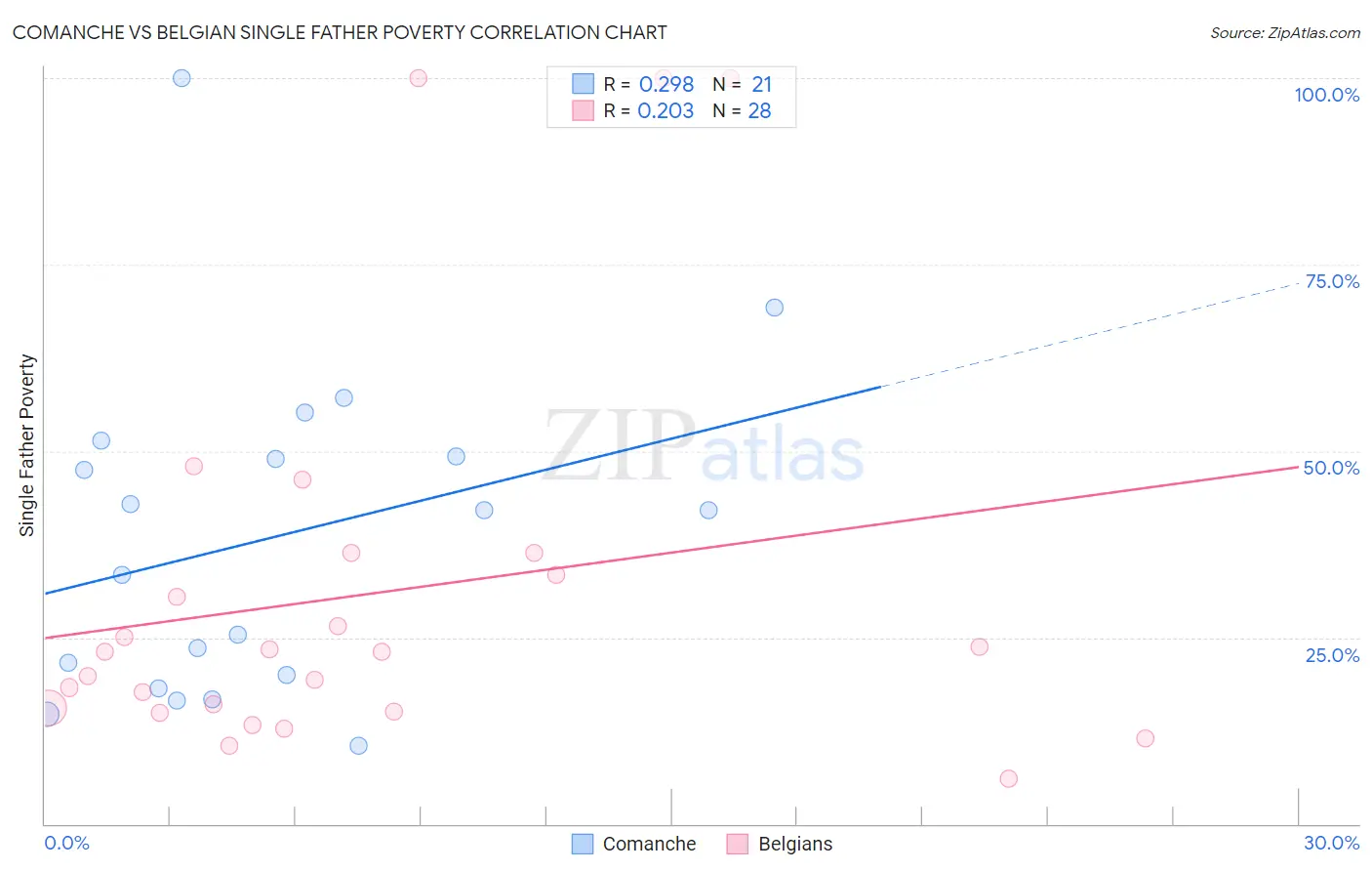 Comanche vs Belgian Single Father Poverty