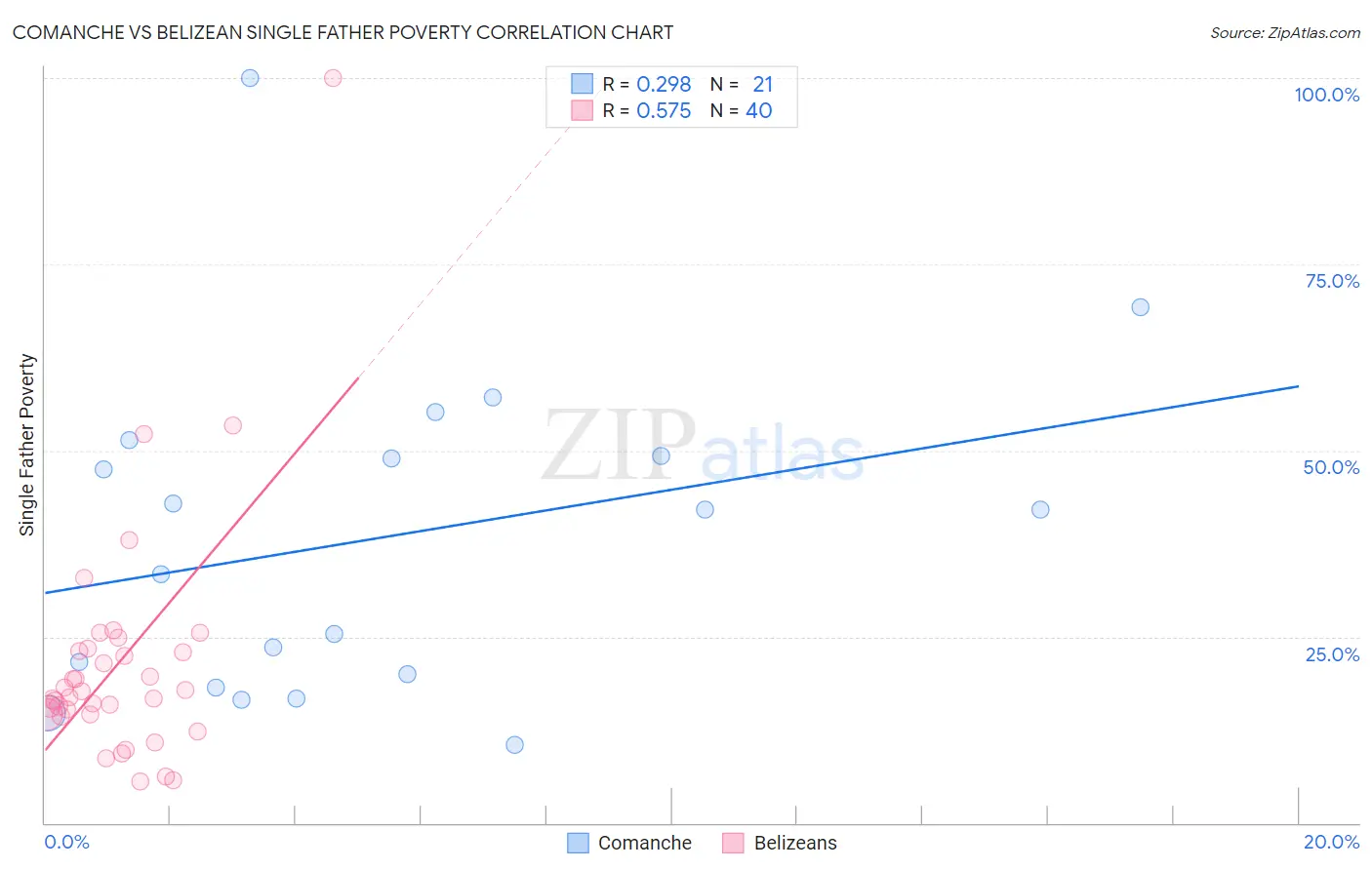 Comanche vs Belizean Single Father Poverty