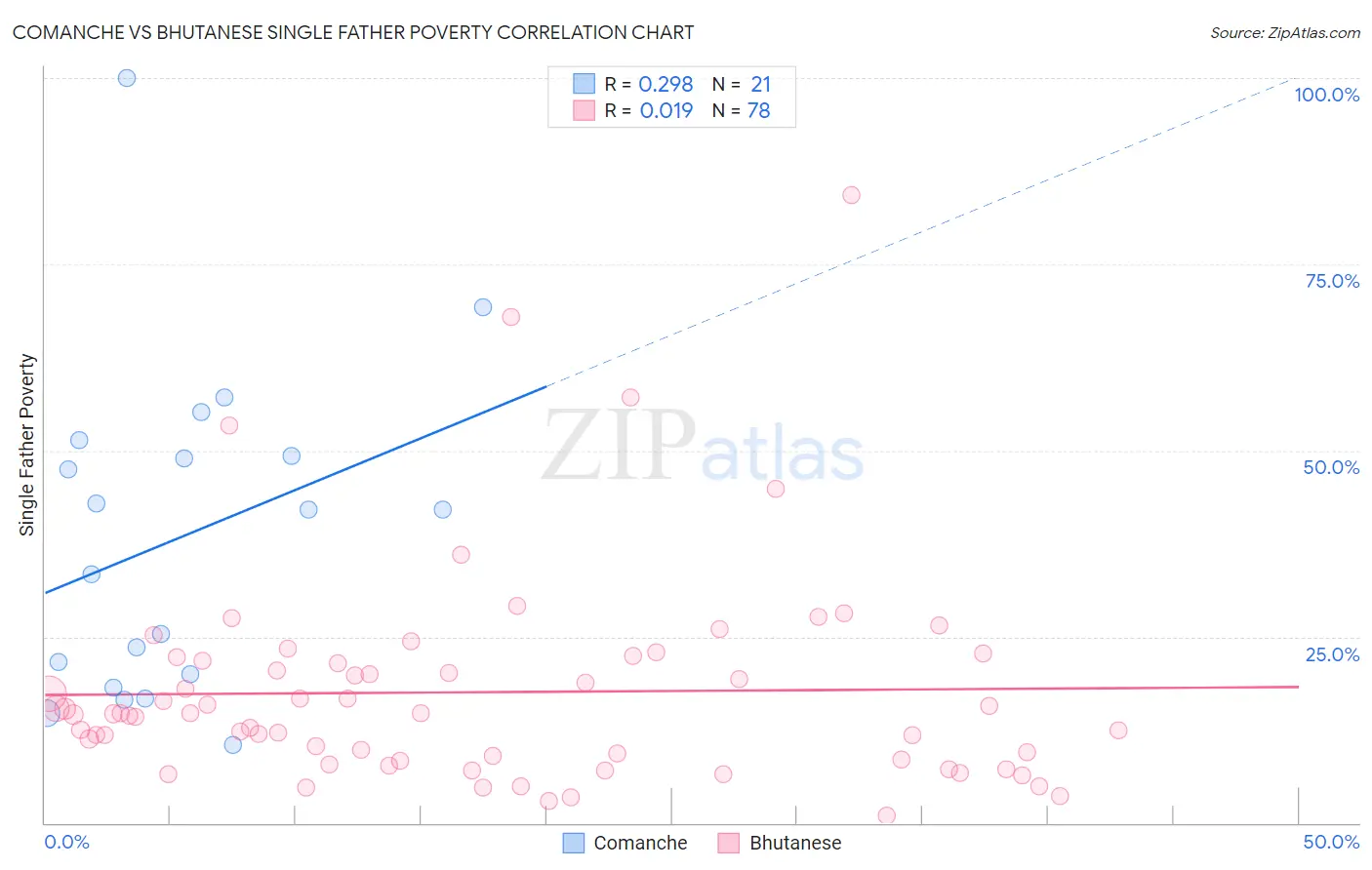 Comanche vs Bhutanese Single Father Poverty