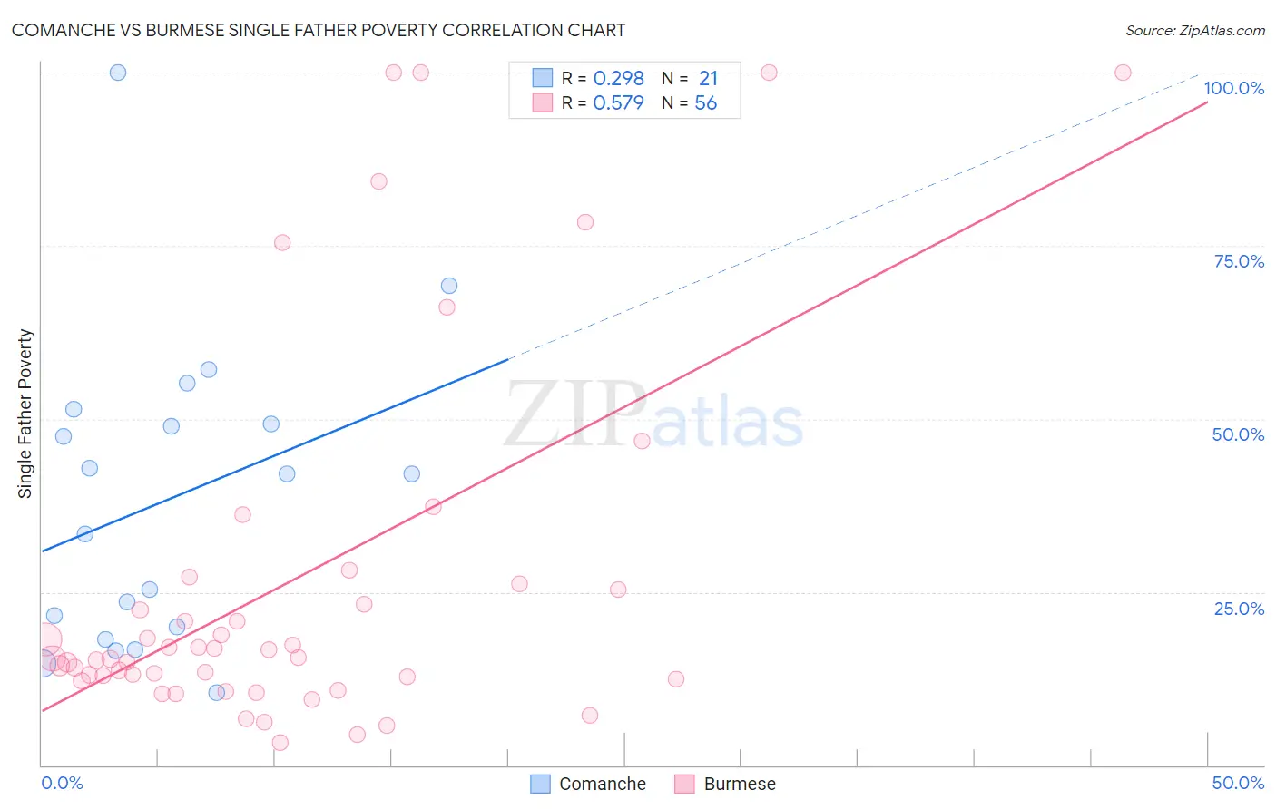 Comanche vs Burmese Single Father Poverty