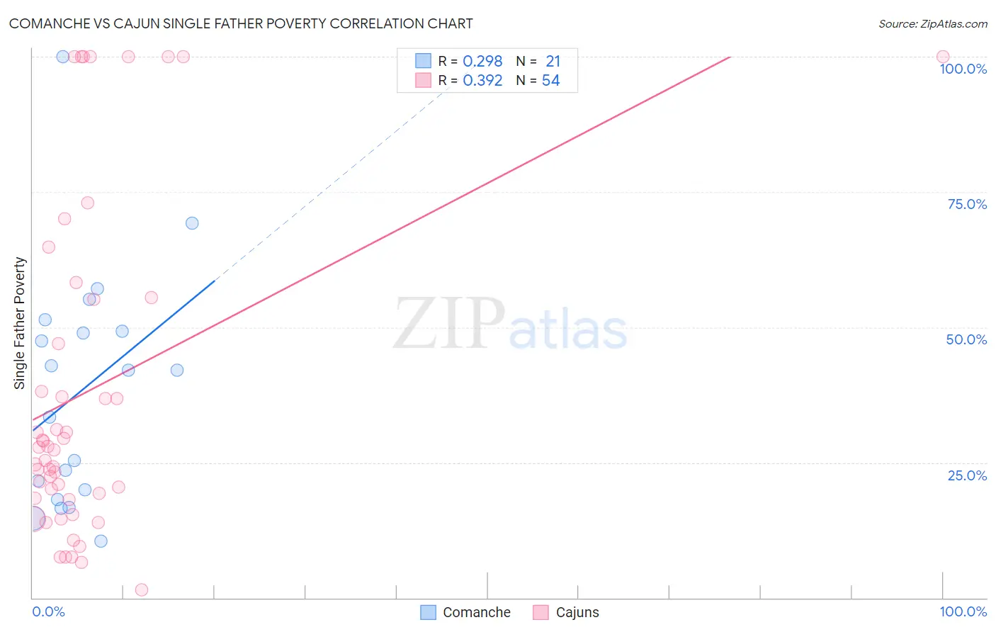 Comanche vs Cajun Single Father Poverty