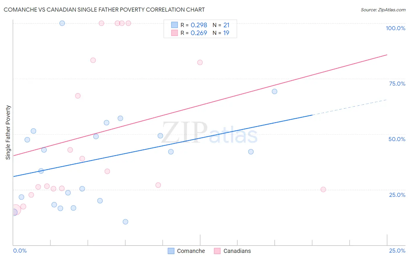 Comanche vs Canadian Single Father Poverty