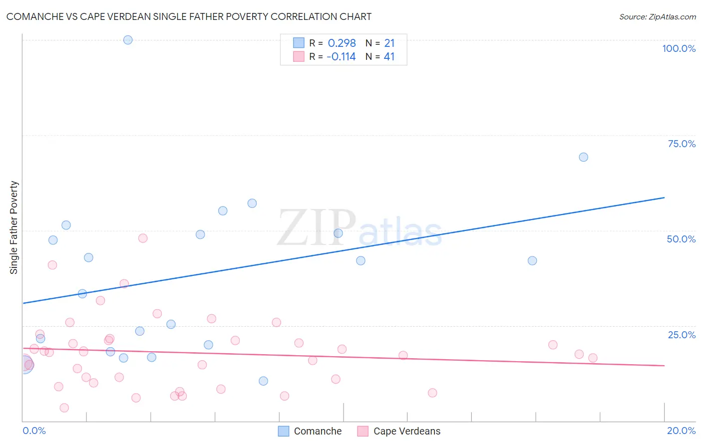 Comanche vs Cape Verdean Single Father Poverty