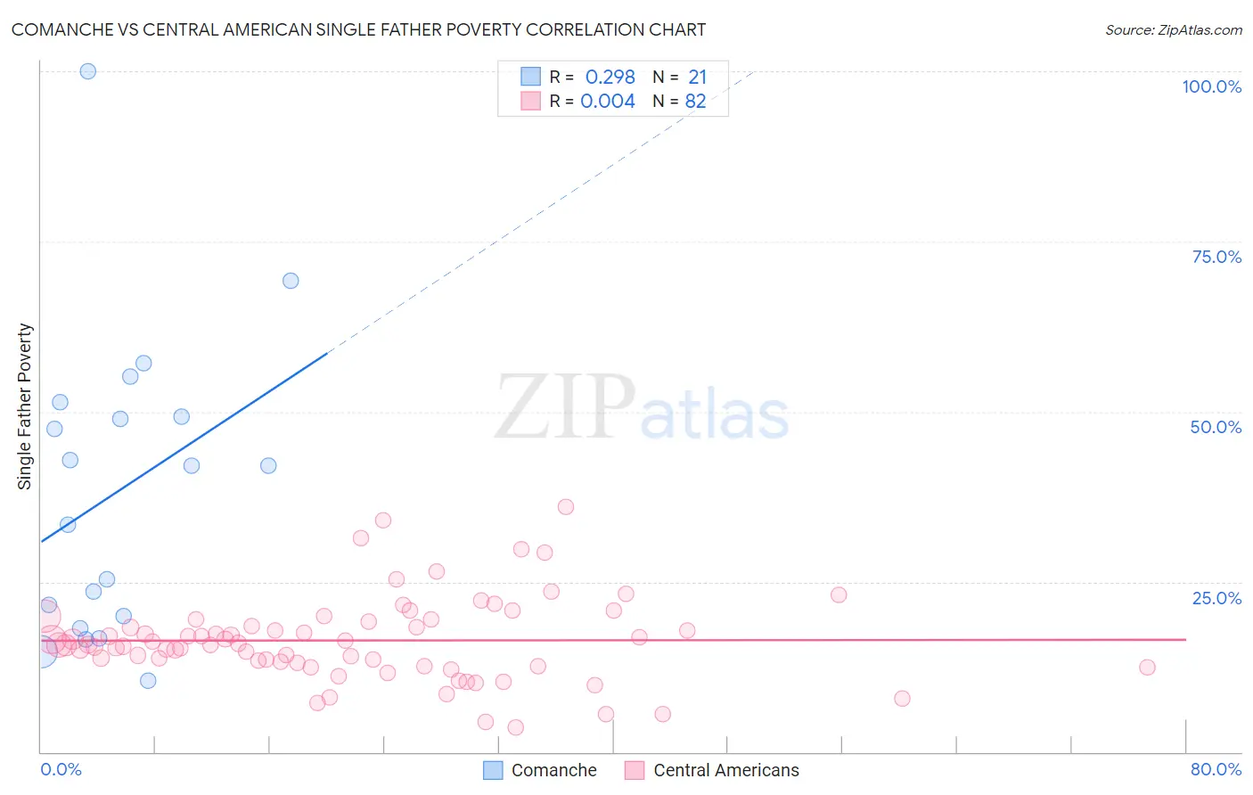 Comanche vs Central American Single Father Poverty