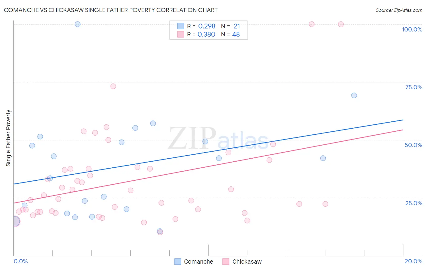 Comanche vs Chickasaw Single Father Poverty