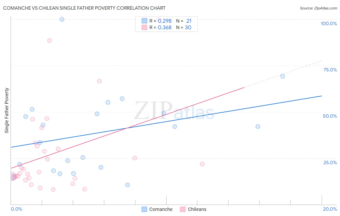 Comanche vs Chilean Single Father Poverty
