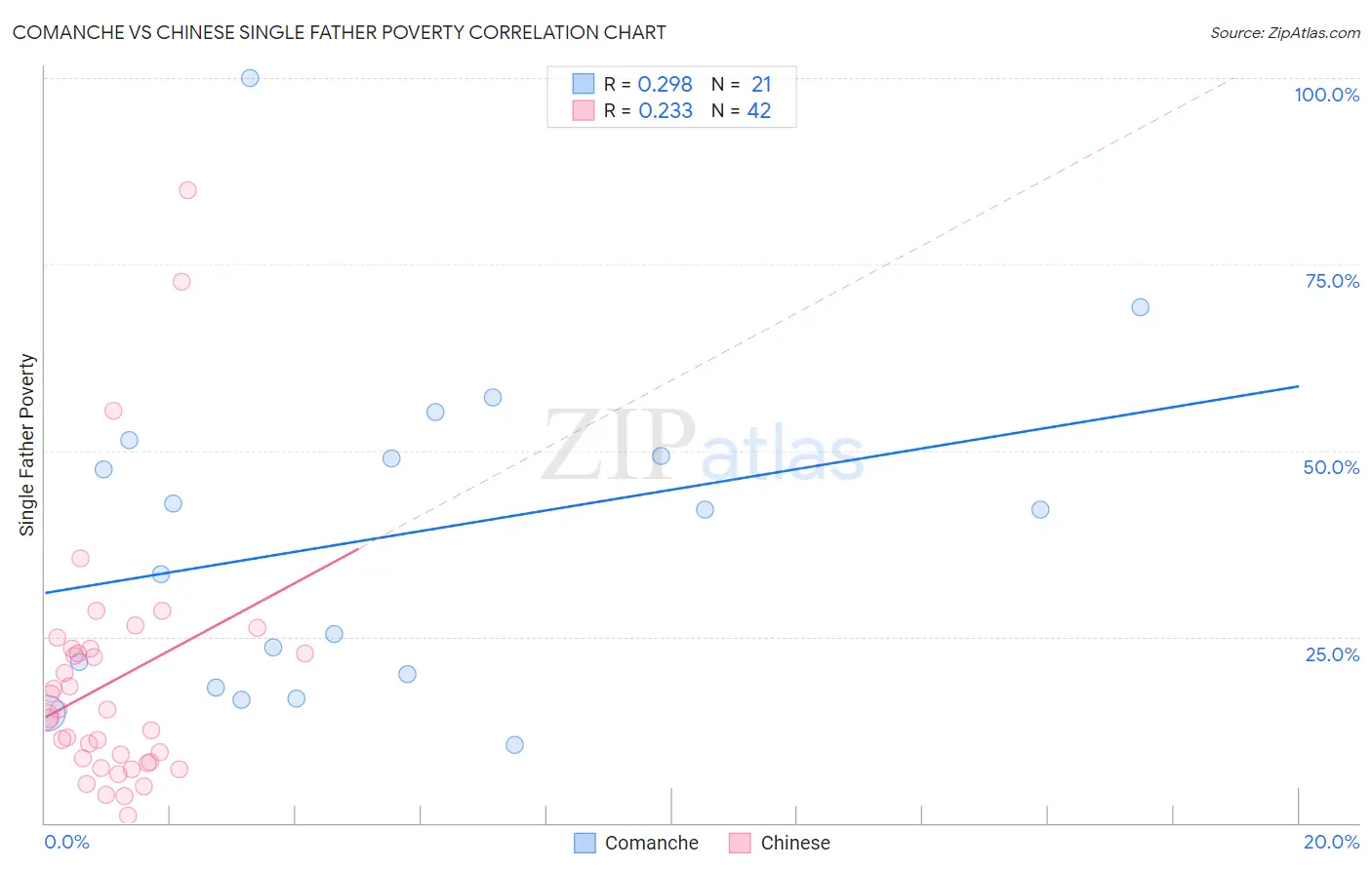 Comanche vs Chinese Single Father Poverty