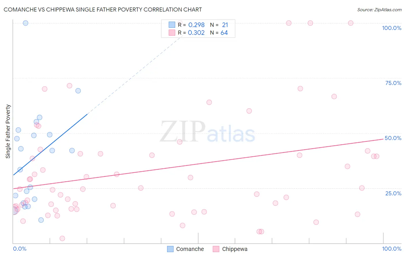 Comanche vs Chippewa Single Father Poverty