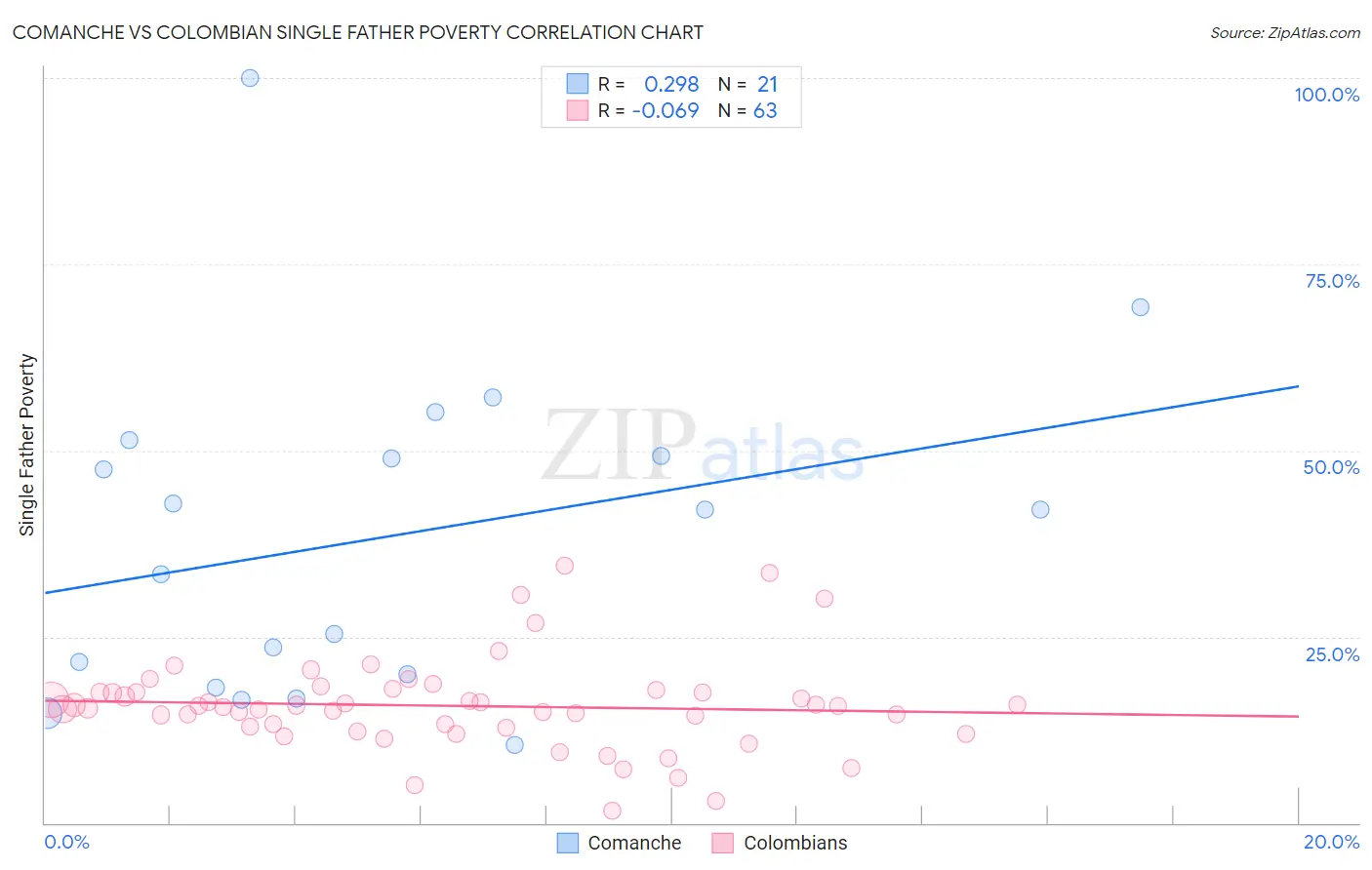 Comanche vs Colombian Single Father Poverty