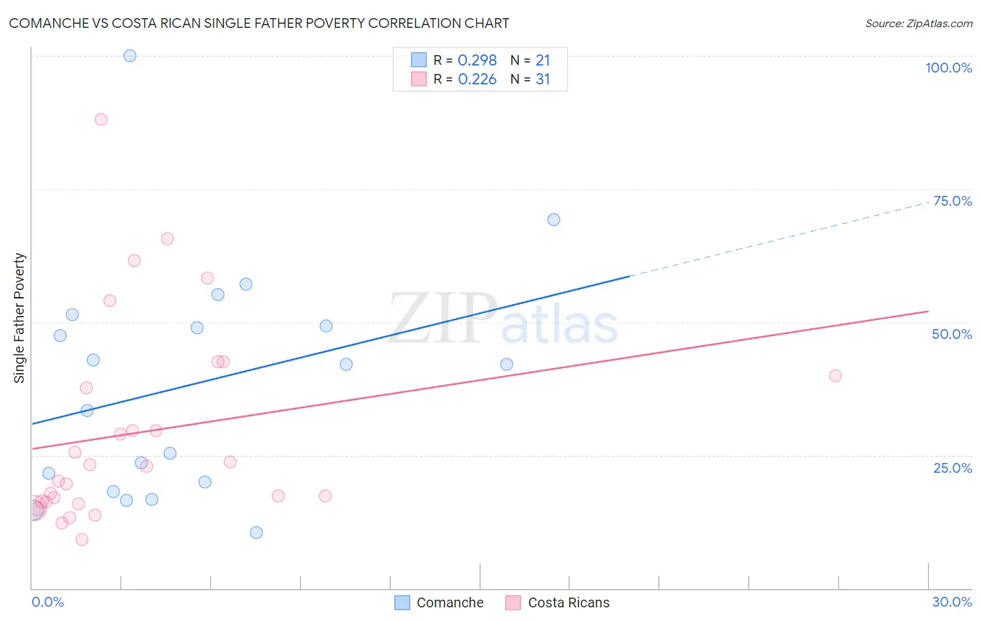 Comanche vs Costa Rican Single Father Poverty