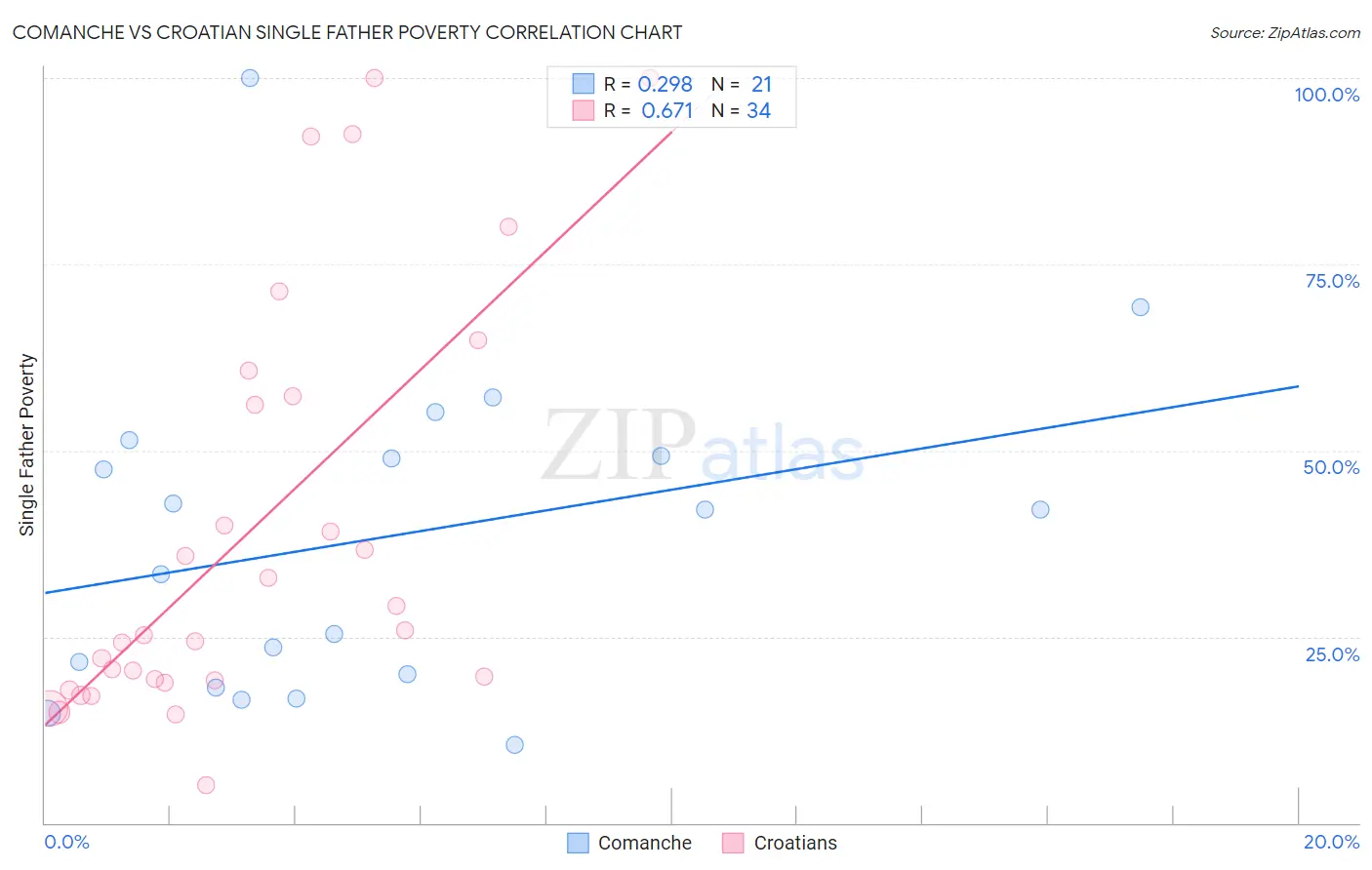 Comanche vs Croatian Single Father Poverty