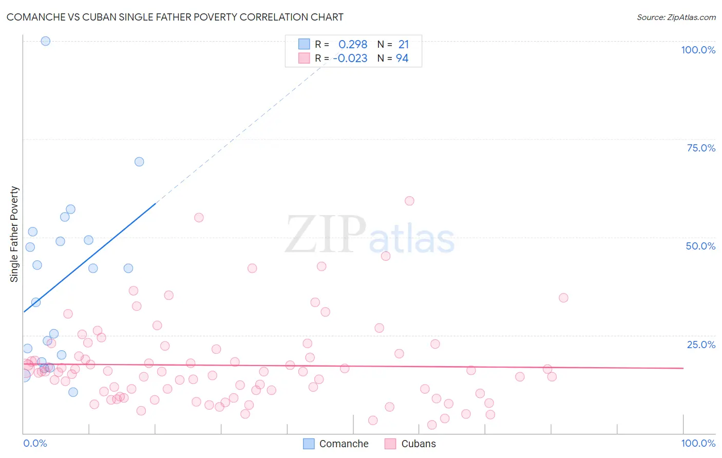 Comanche vs Cuban Single Father Poverty