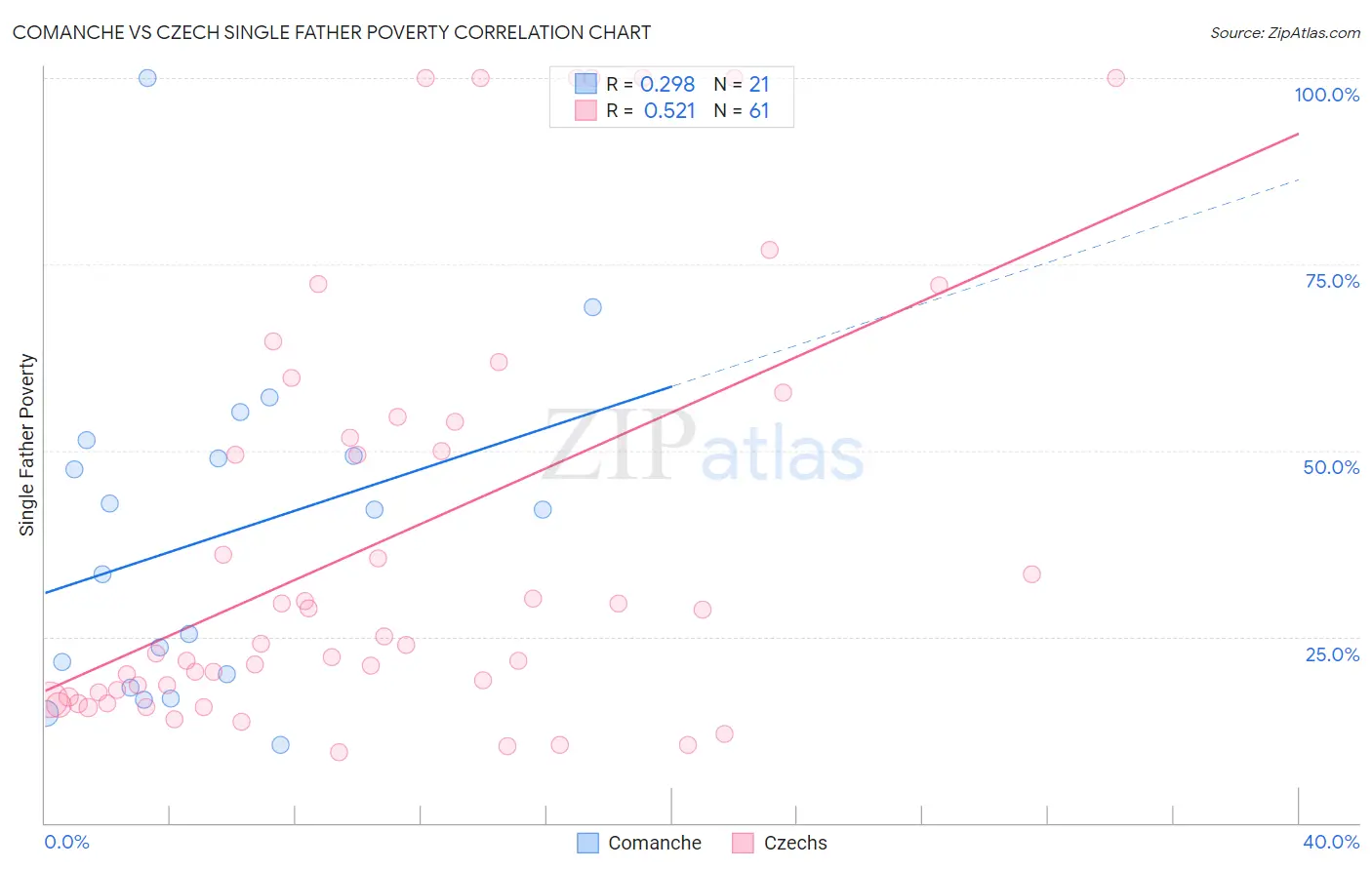 Comanche vs Czech Single Father Poverty