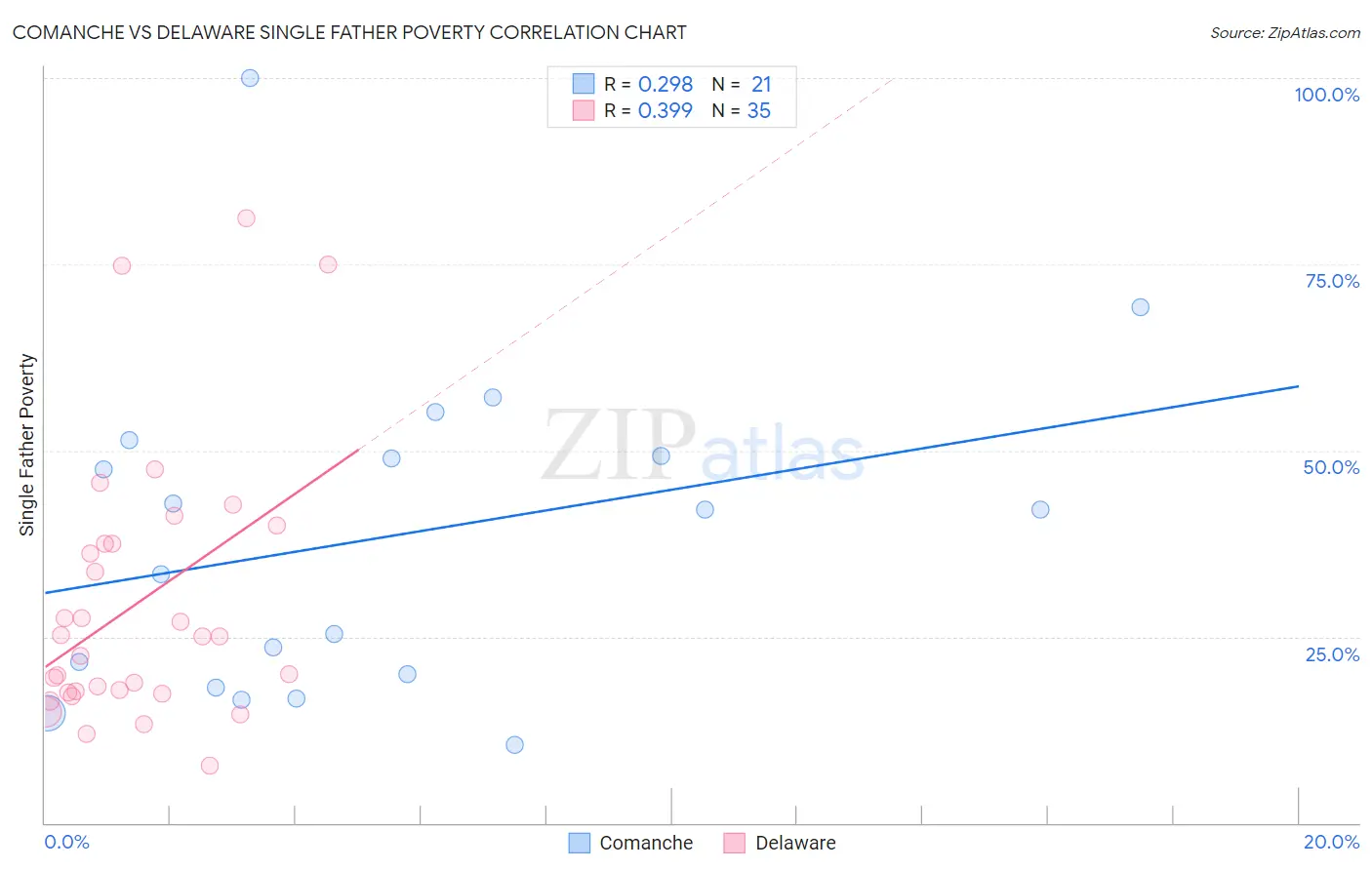 Comanche vs Delaware Single Father Poverty