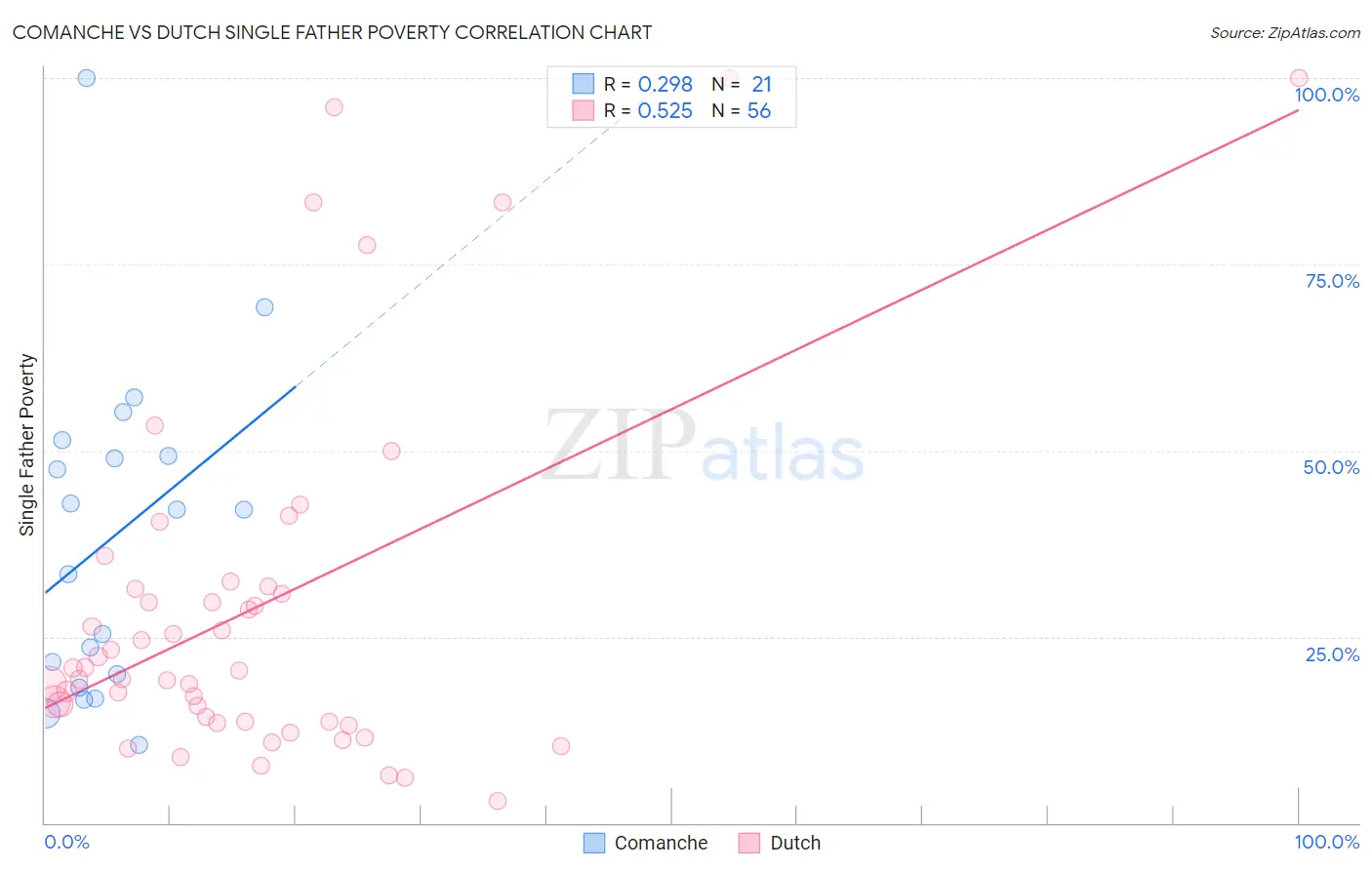 Comanche vs Dutch Single Father Poverty