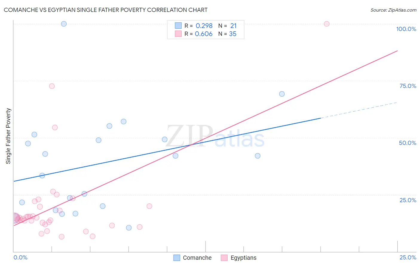 Comanche vs Egyptian Single Father Poverty