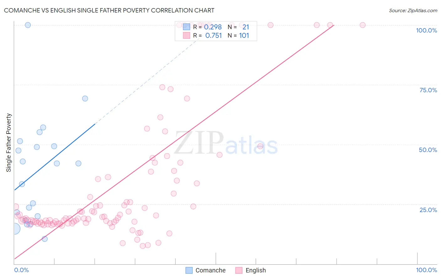 Comanche vs English Single Father Poverty