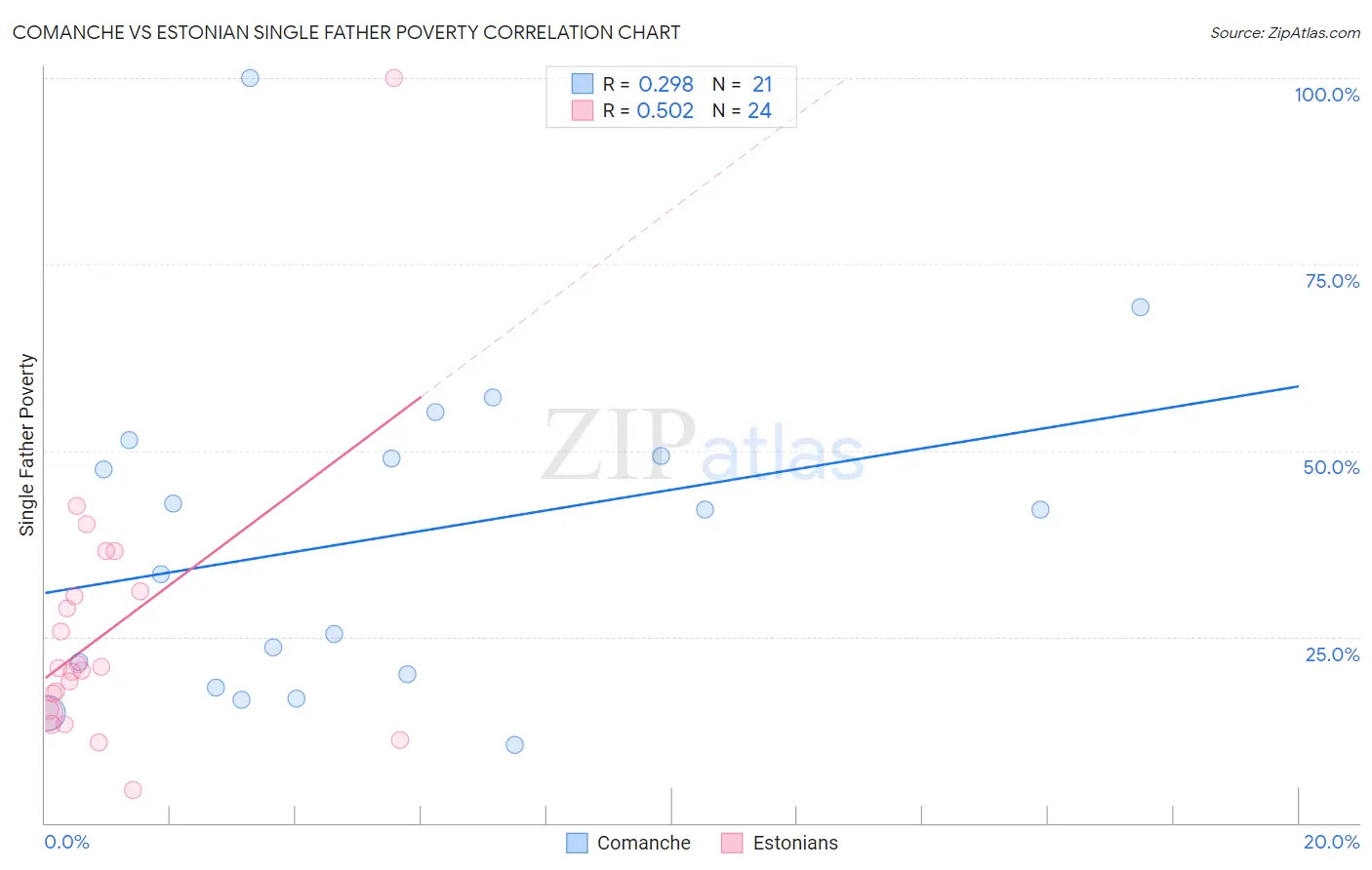 Comanche vs Estonian Single Father Poverty