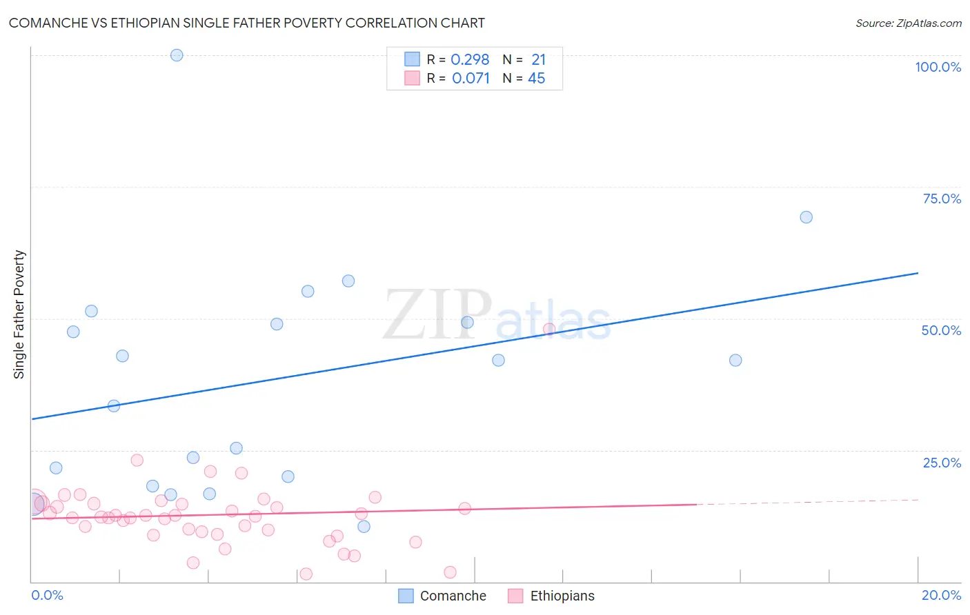 Comanche vs Ethiopian Single Father Poverty