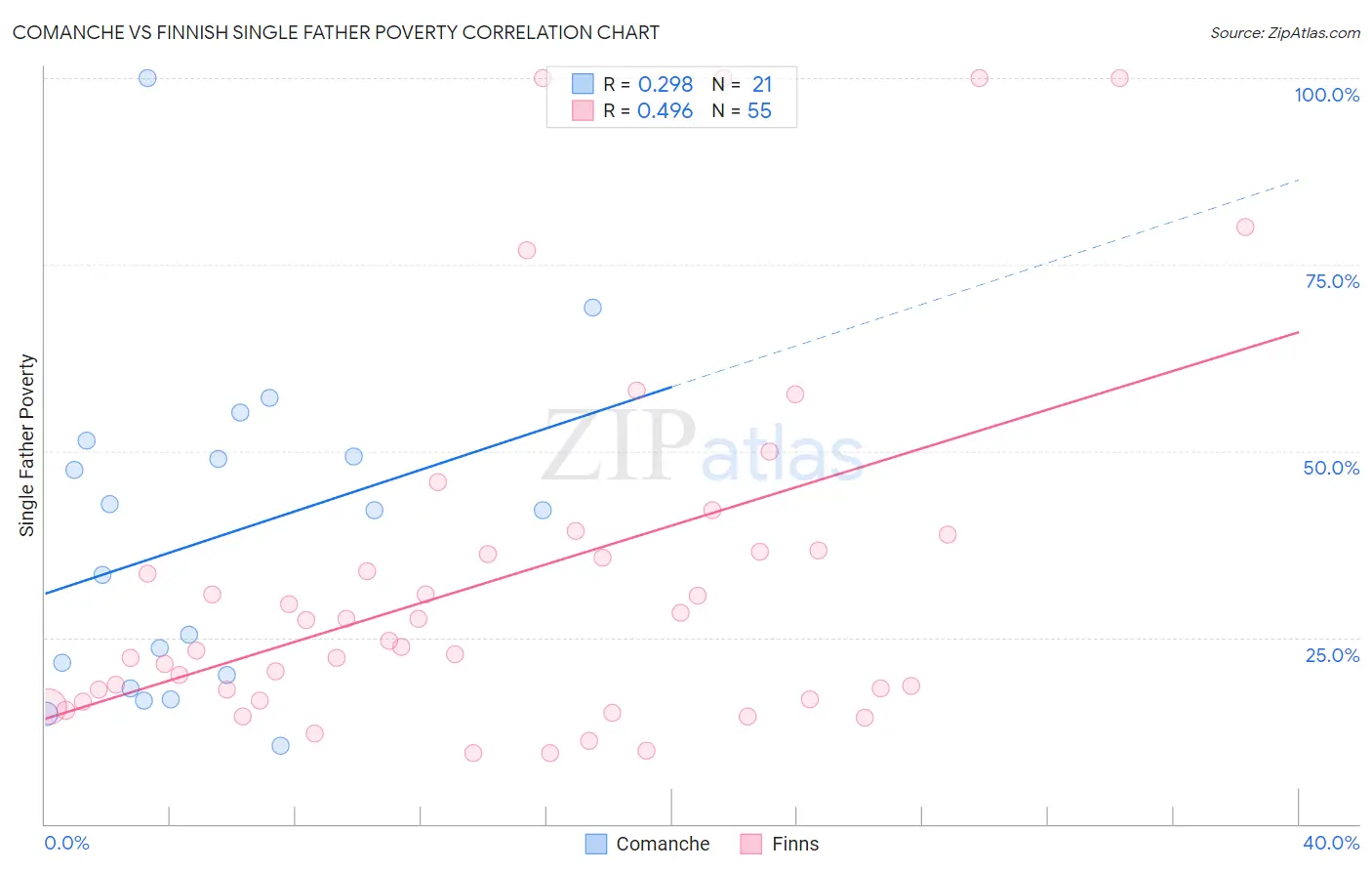 Comanche vs Finnish Single Father Poverty