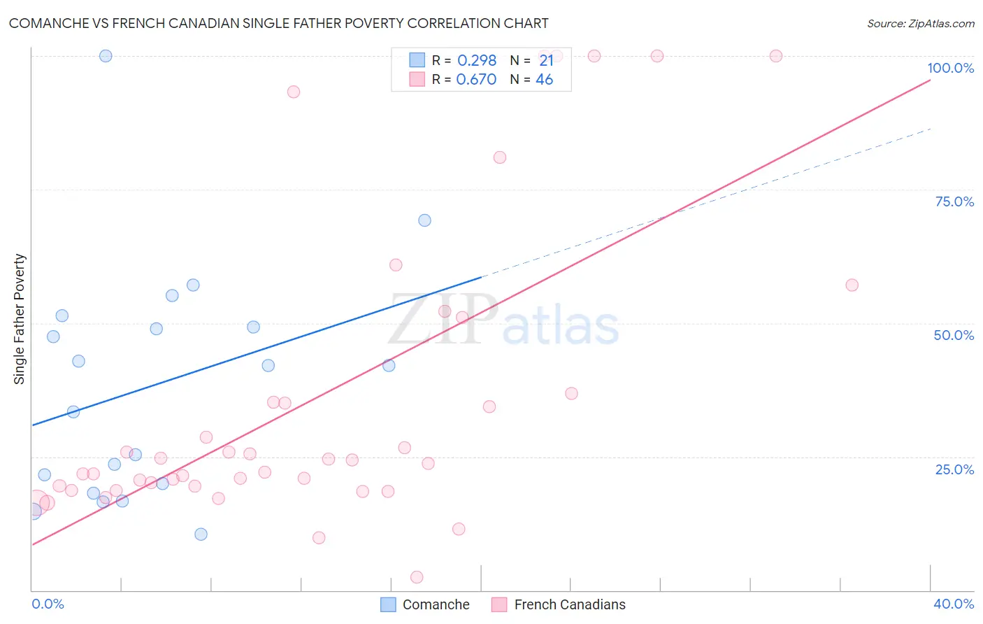 Comanche vs French Canadian Single Father Poverty