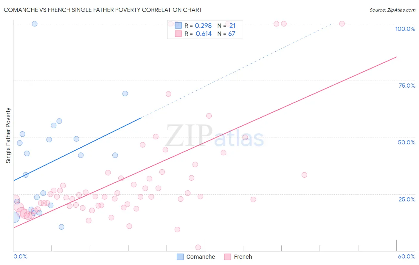 Comanche vs French Single Father Poverty