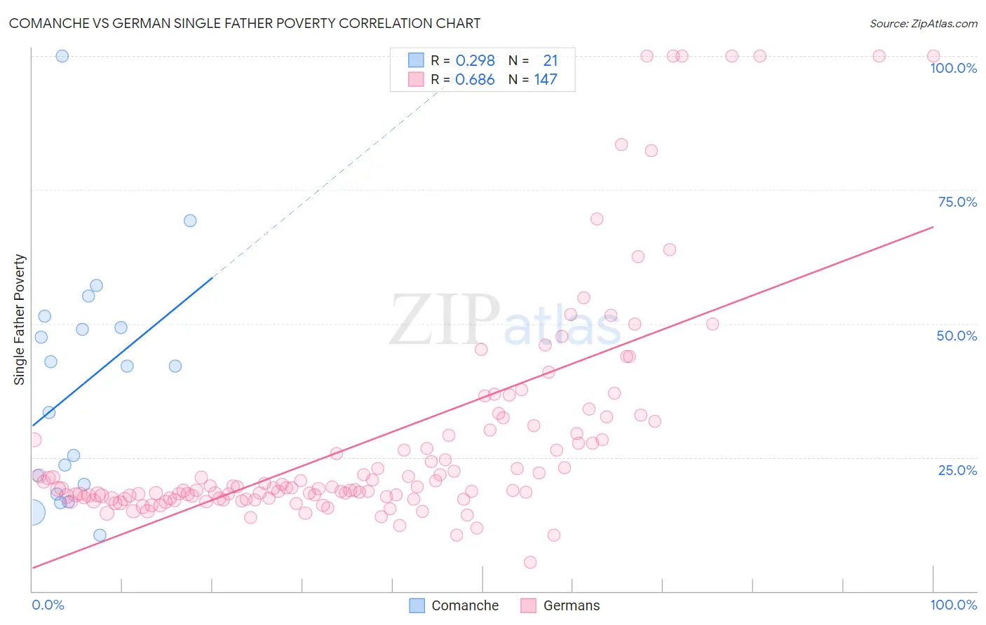 Comanche vs German Single Father Poverty