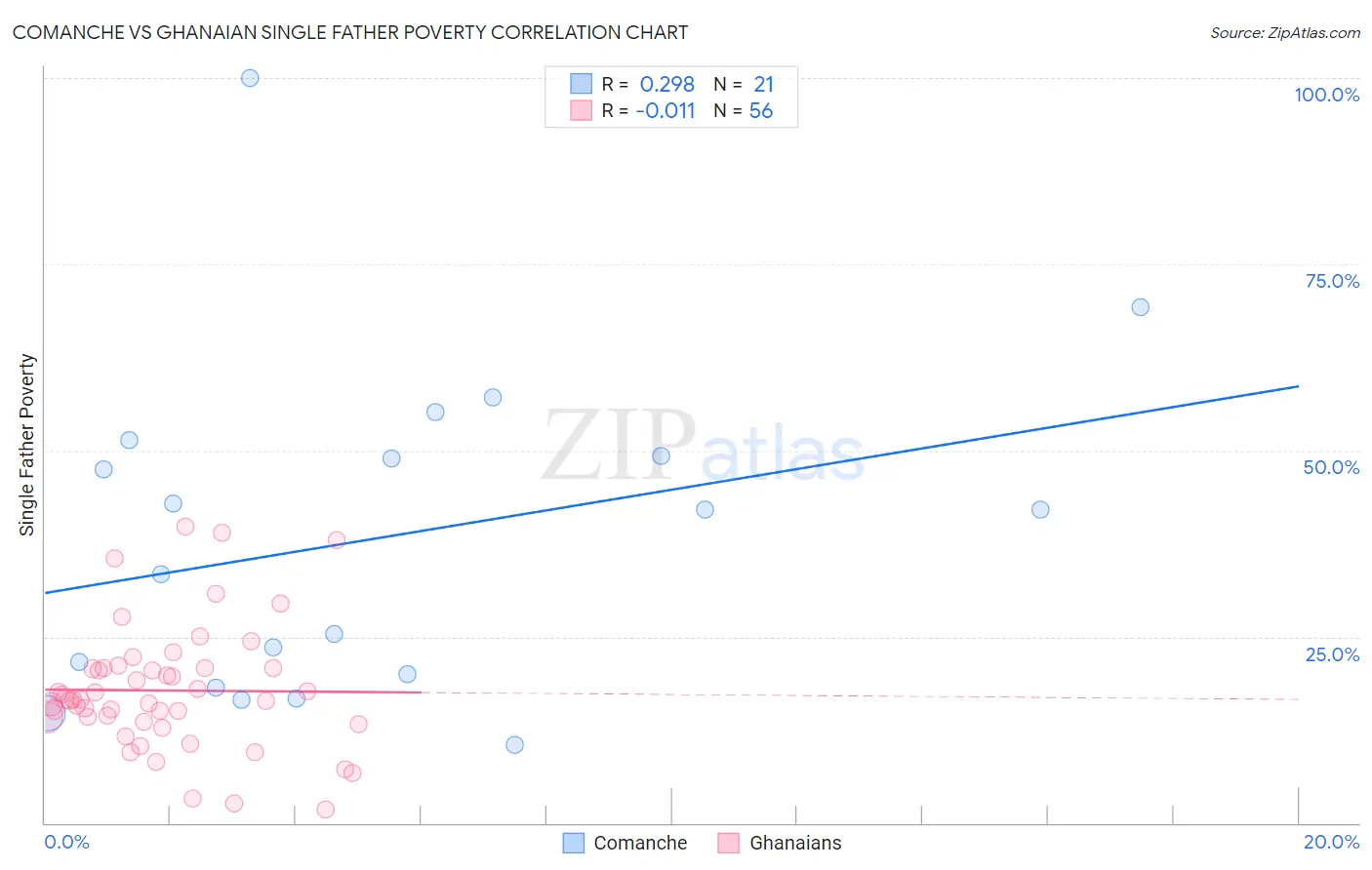 Comanche vs Ghanaian Single Father Poverty