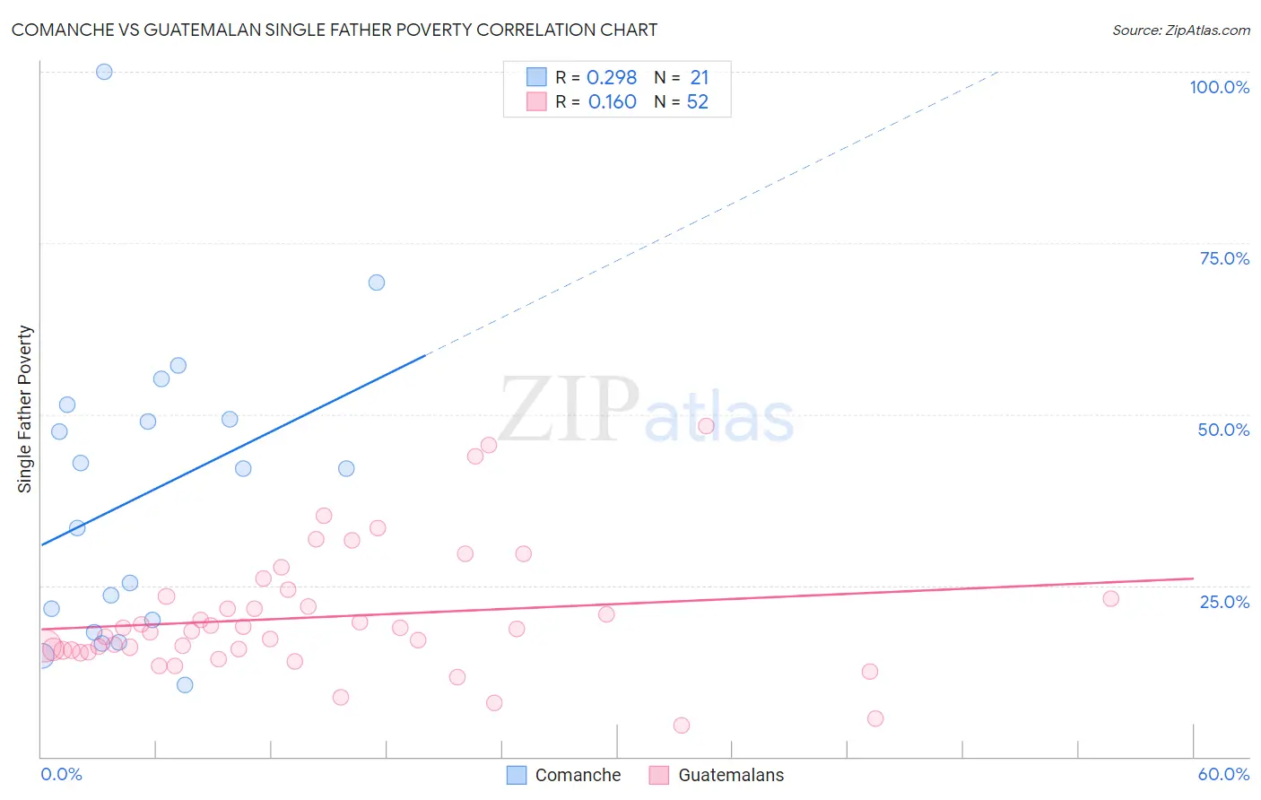 Comanche vs Guatemalan Single Father Poverty