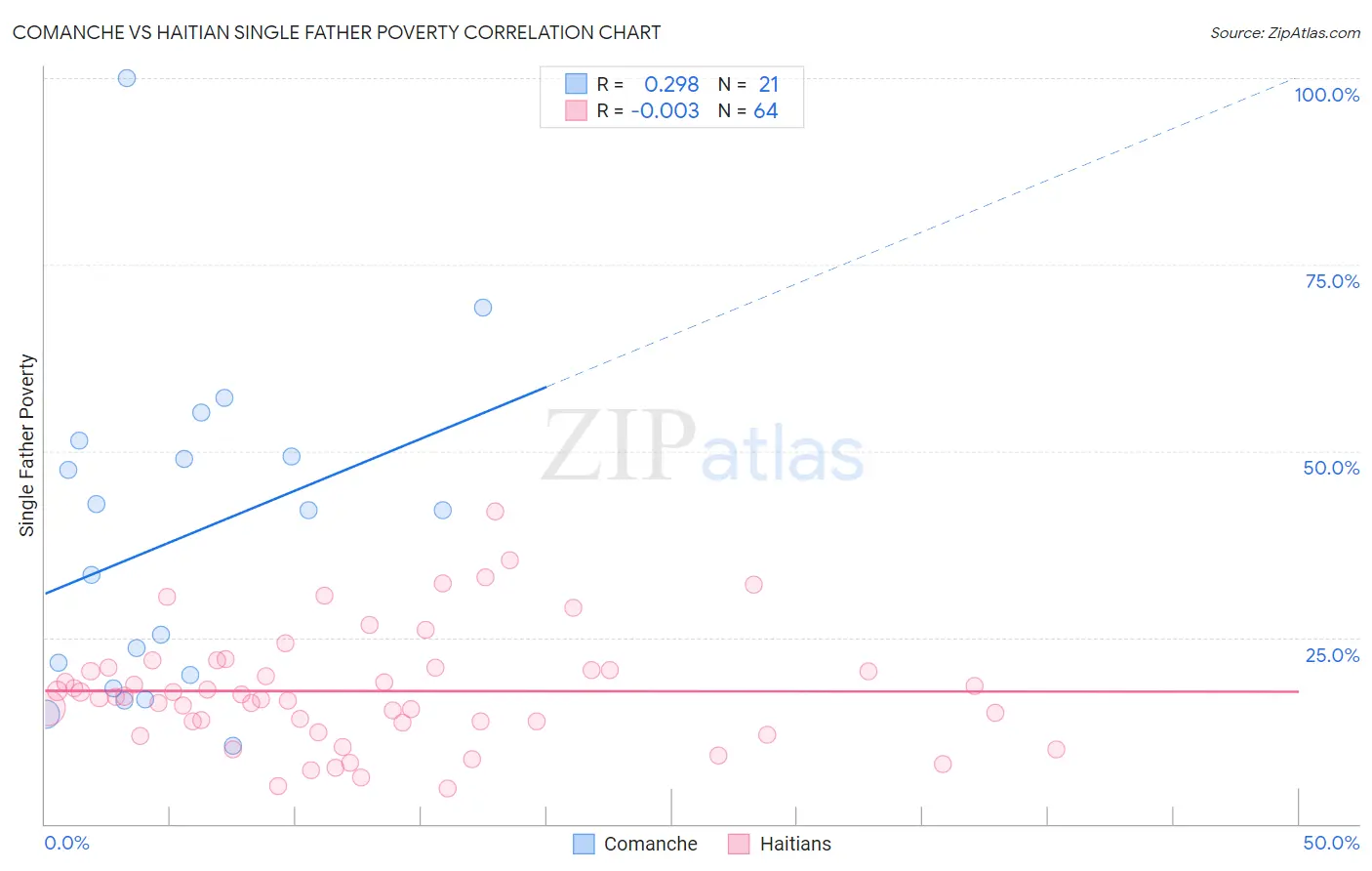 Comanche vs Haitian Single Father Poverty