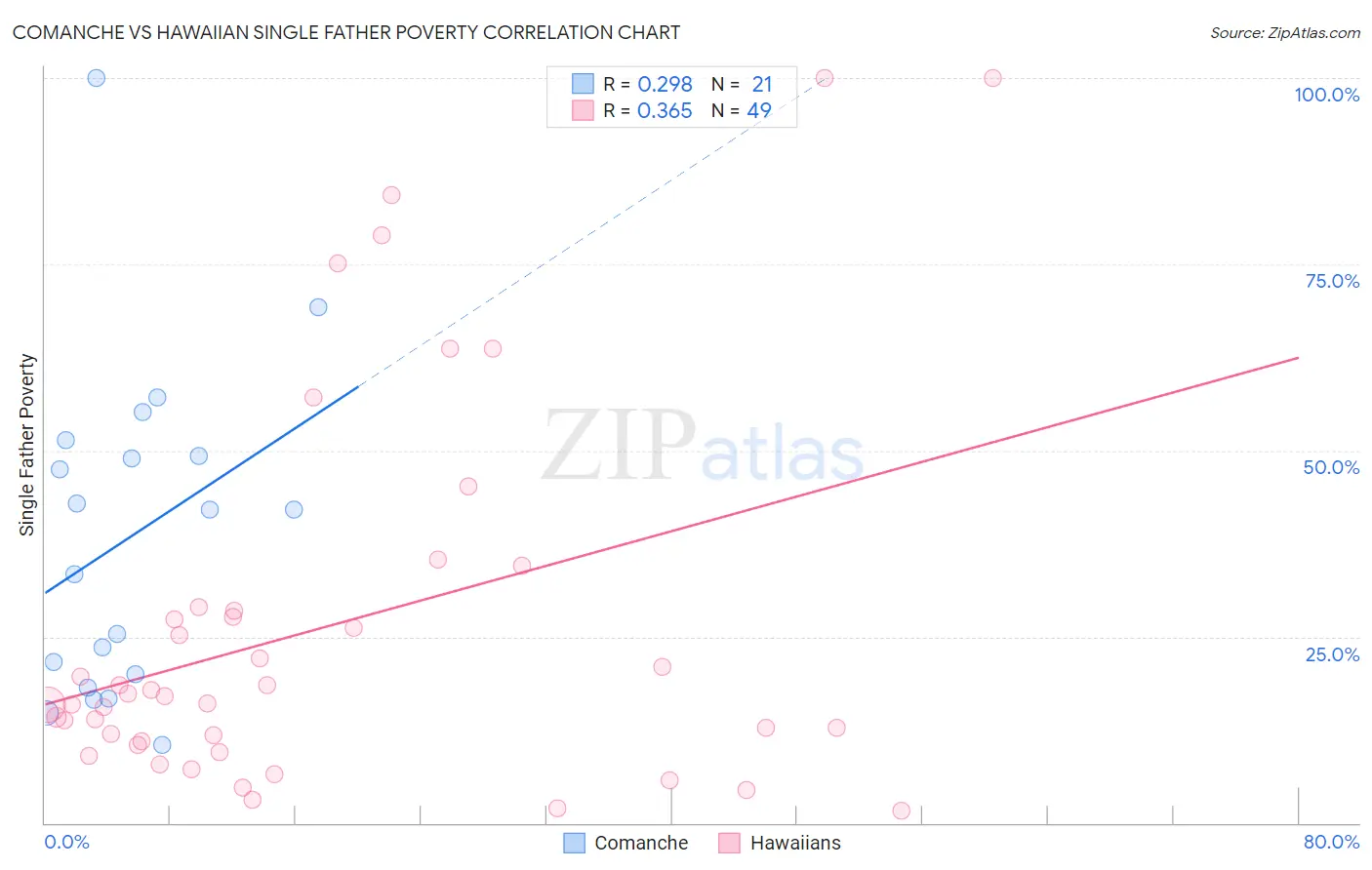 Comanche vs Hawaiian Single Father Poverty