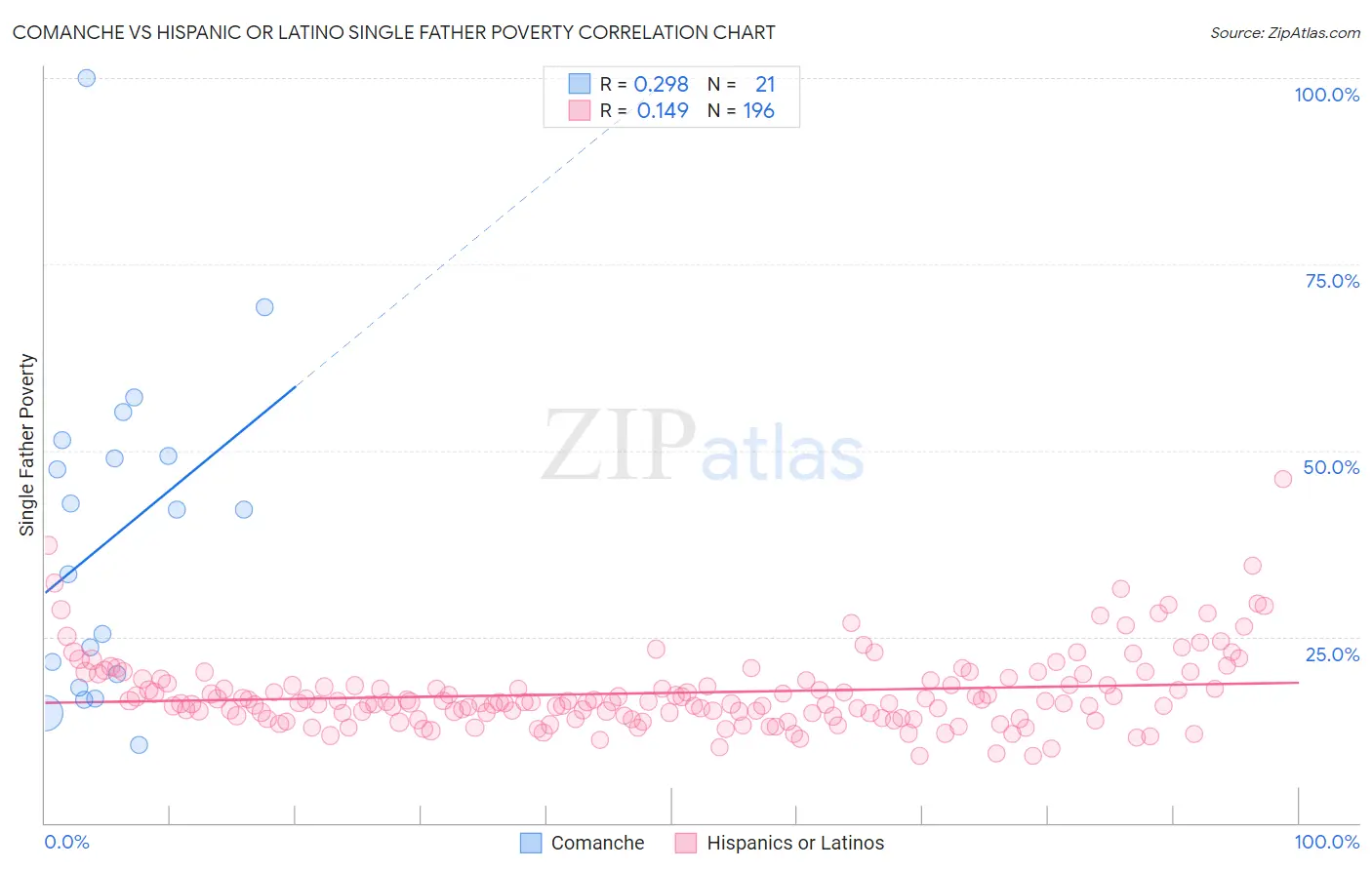 Comanche vs Hispanic or Latino Single Father Poverty