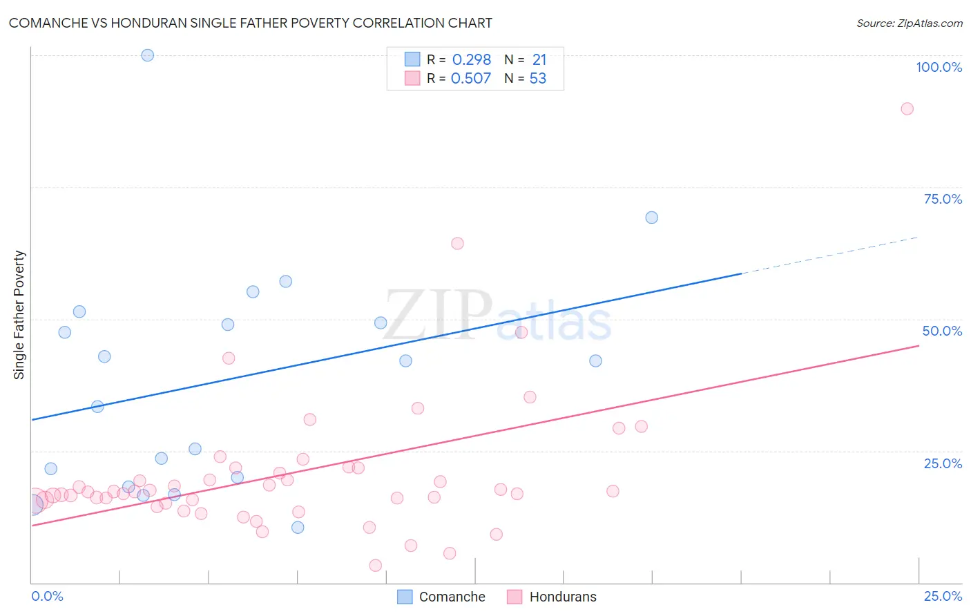 Comanche vs Honduran Single Father Poverty
