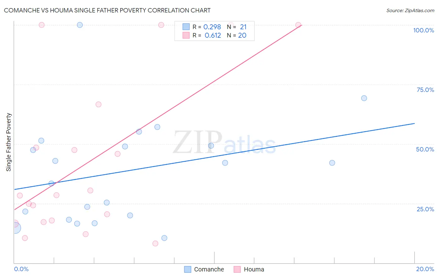 Comanche vs Houma Single Father Poverty