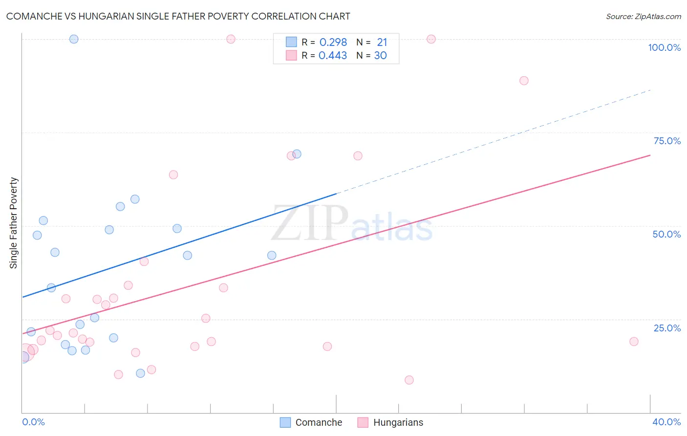 Comanche vs Hungarian Single Father Poverty