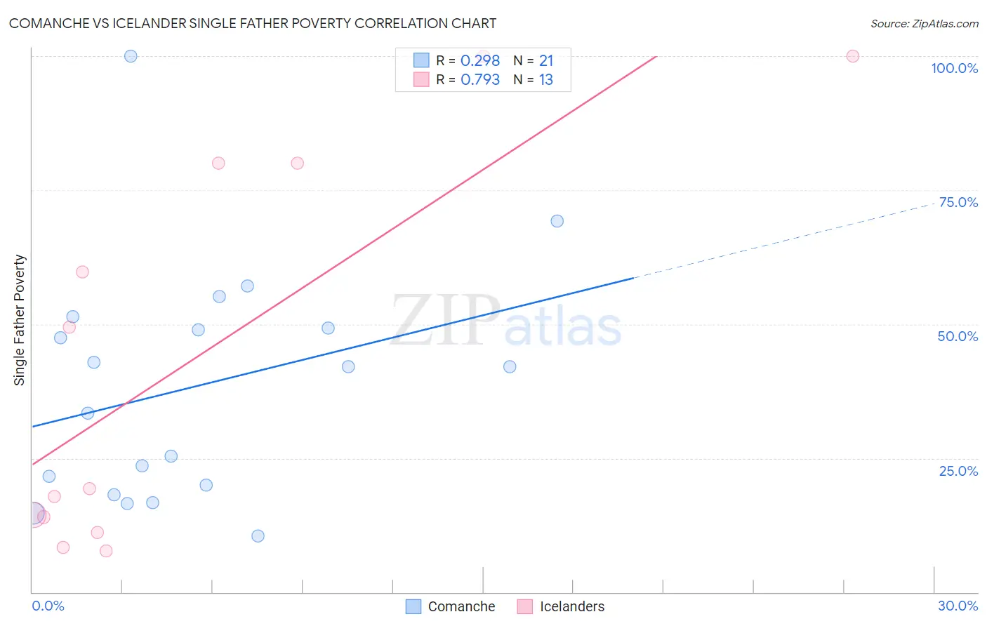 Comanche vs Icelander Single Father Poverty