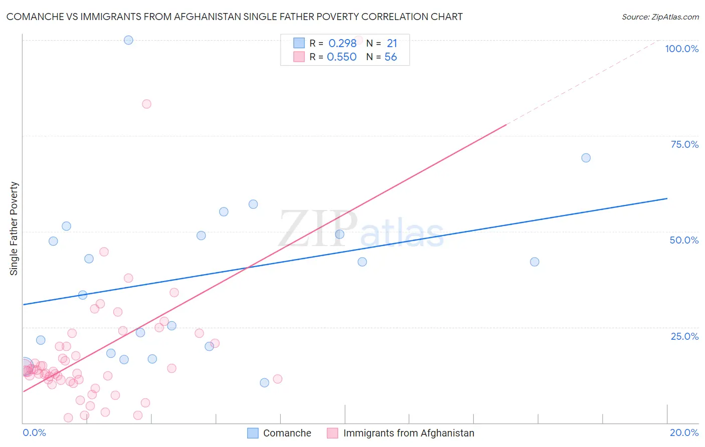 Comanche vs Immigrants from Afghanistan Single Father Poverty