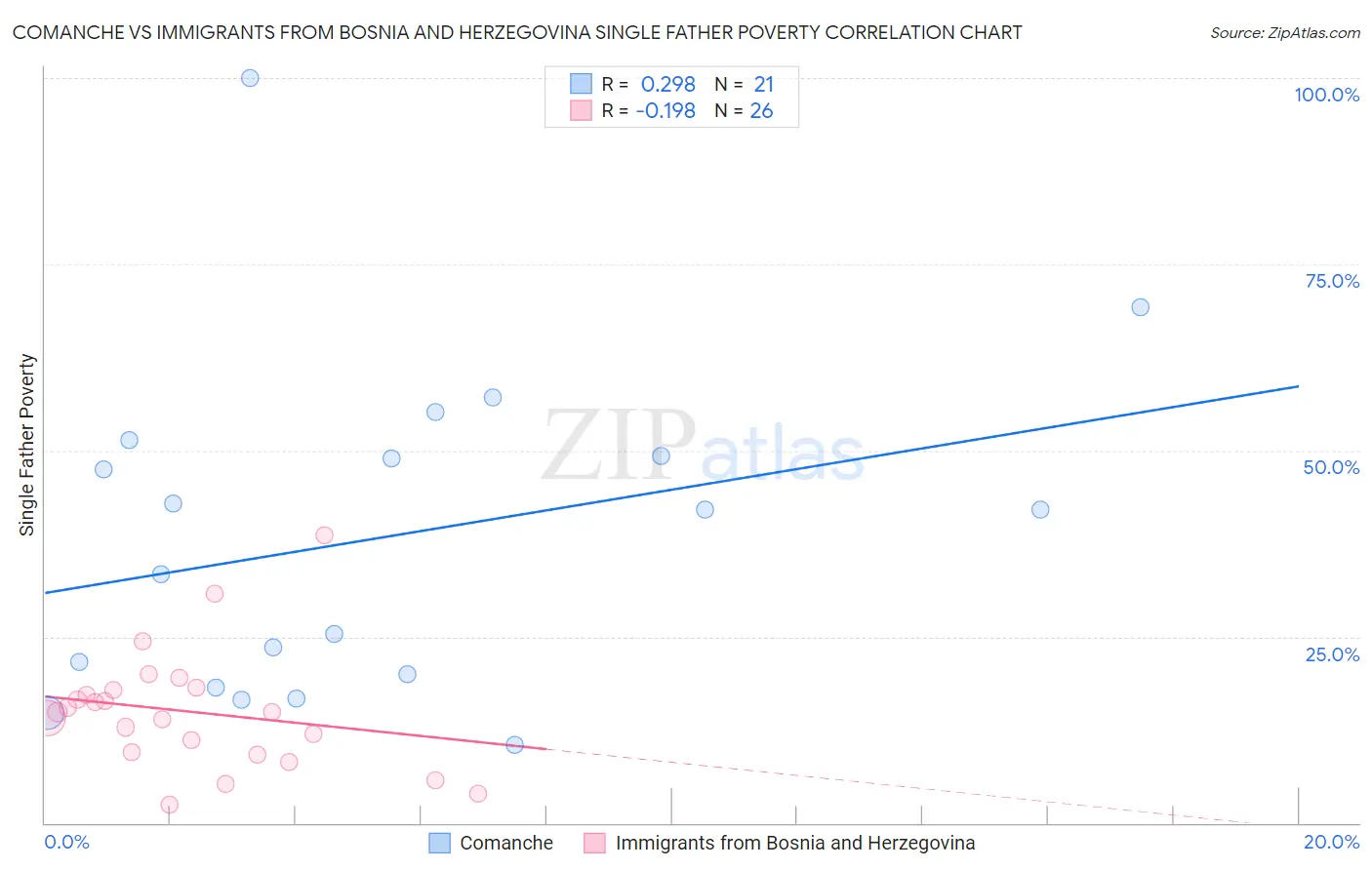 Comanche vs Immigrants from Bosnia and Herzegovina Single Father Poverty