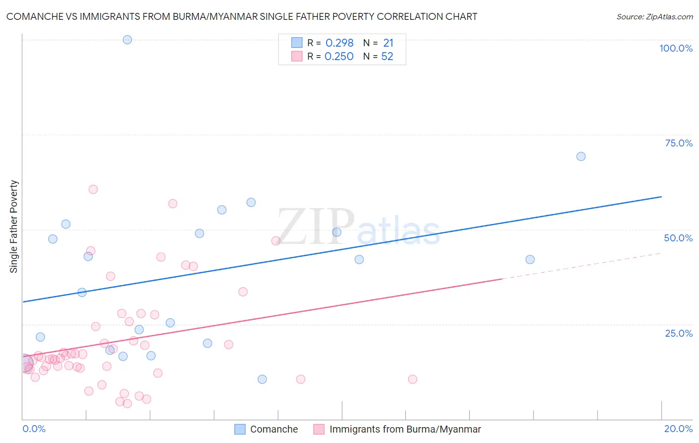 Comanche vs Immigrants from Burma/Myanmar Single Father Poverty