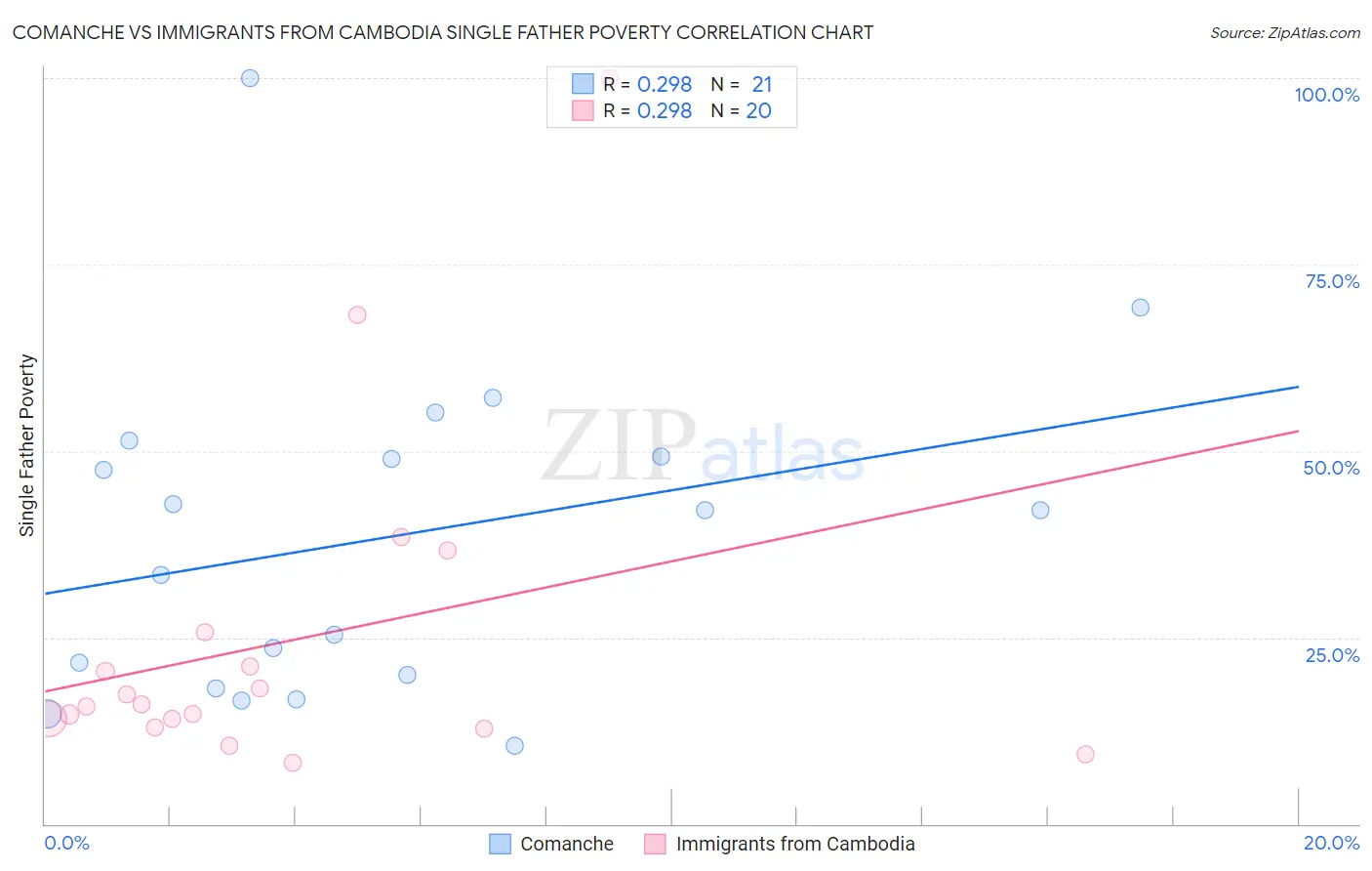 Comanche vs Immigrants from Cambodia Single Father Poverty