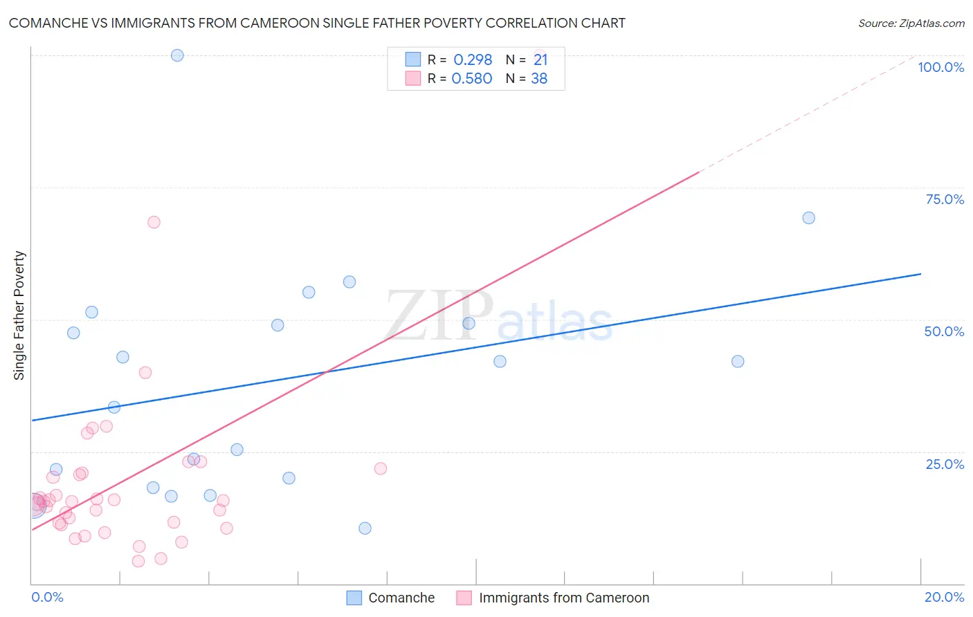 Comanche vs Immigrants from Cameroon Single Father Poverty