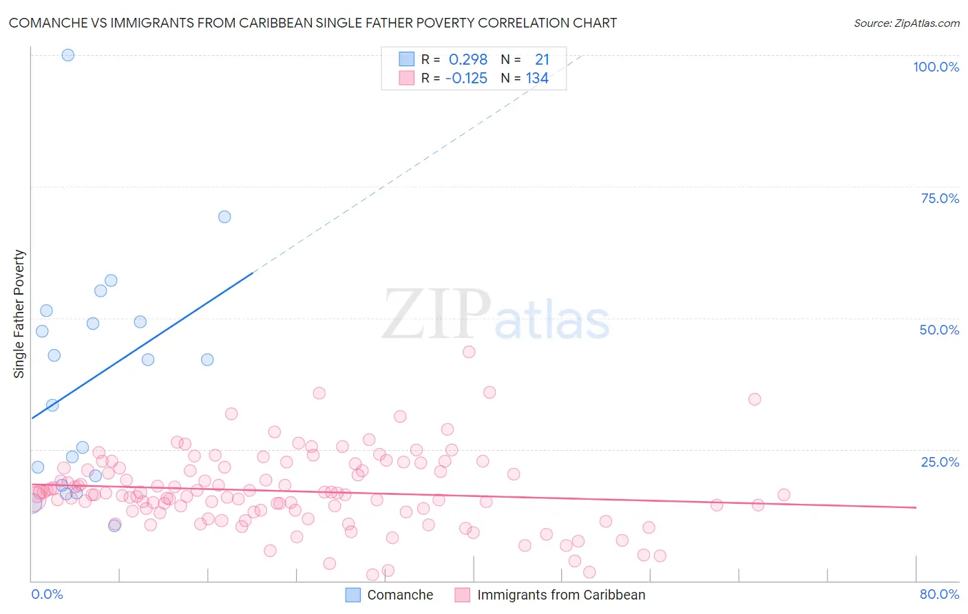 Comanche vs Immigrants from Caribbean Single Father Poverty