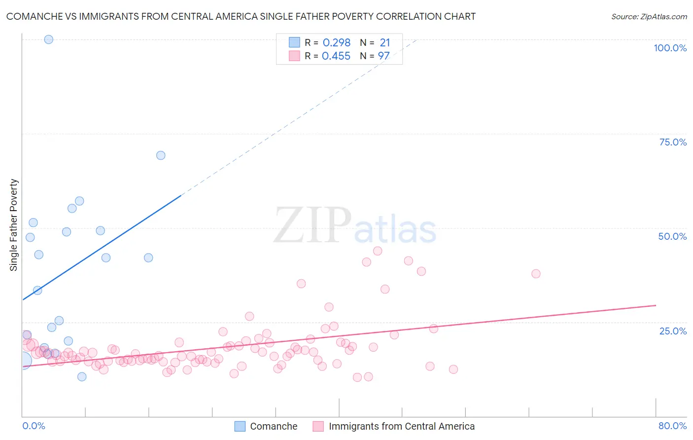 Comanche vs Immigrants from Central America Single Father Poverty