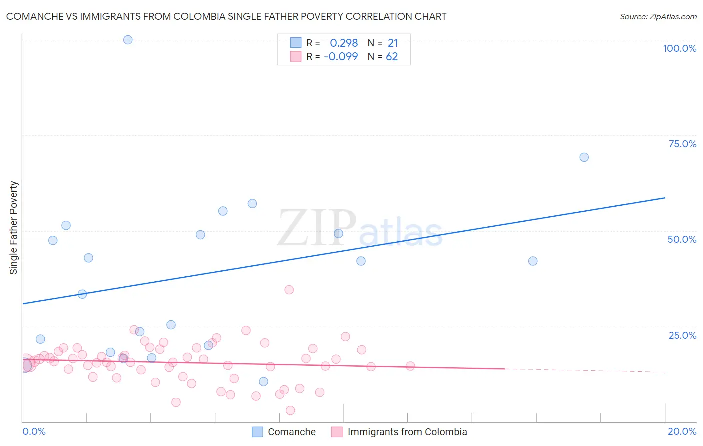 Comanche vs Immigrants from Colombia Single Father Poverty