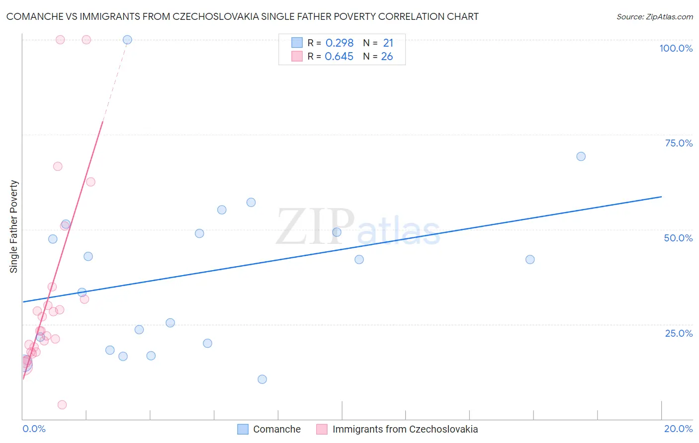 Comanche vs Immigrants from Czechoslovakia Single Father Poverty