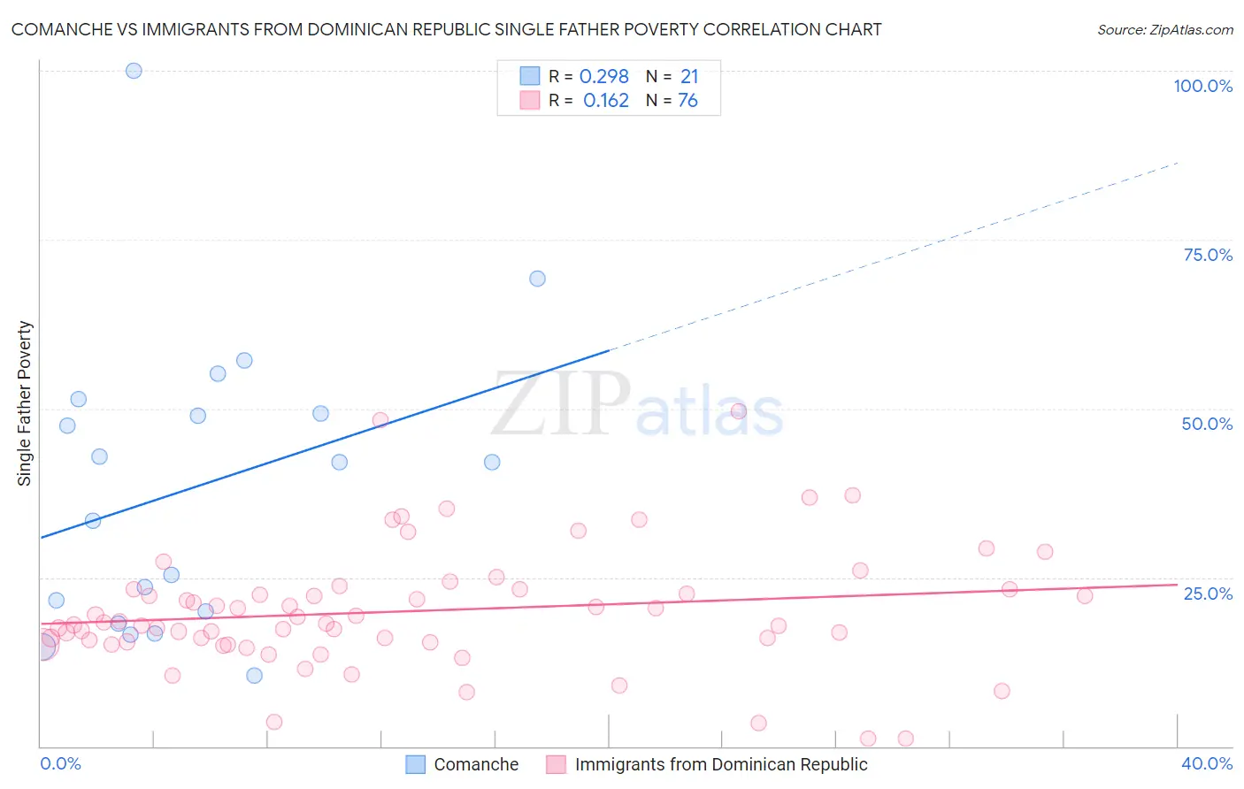 Comanche vs Immigrants from Dominican Republic Single Father Poverty