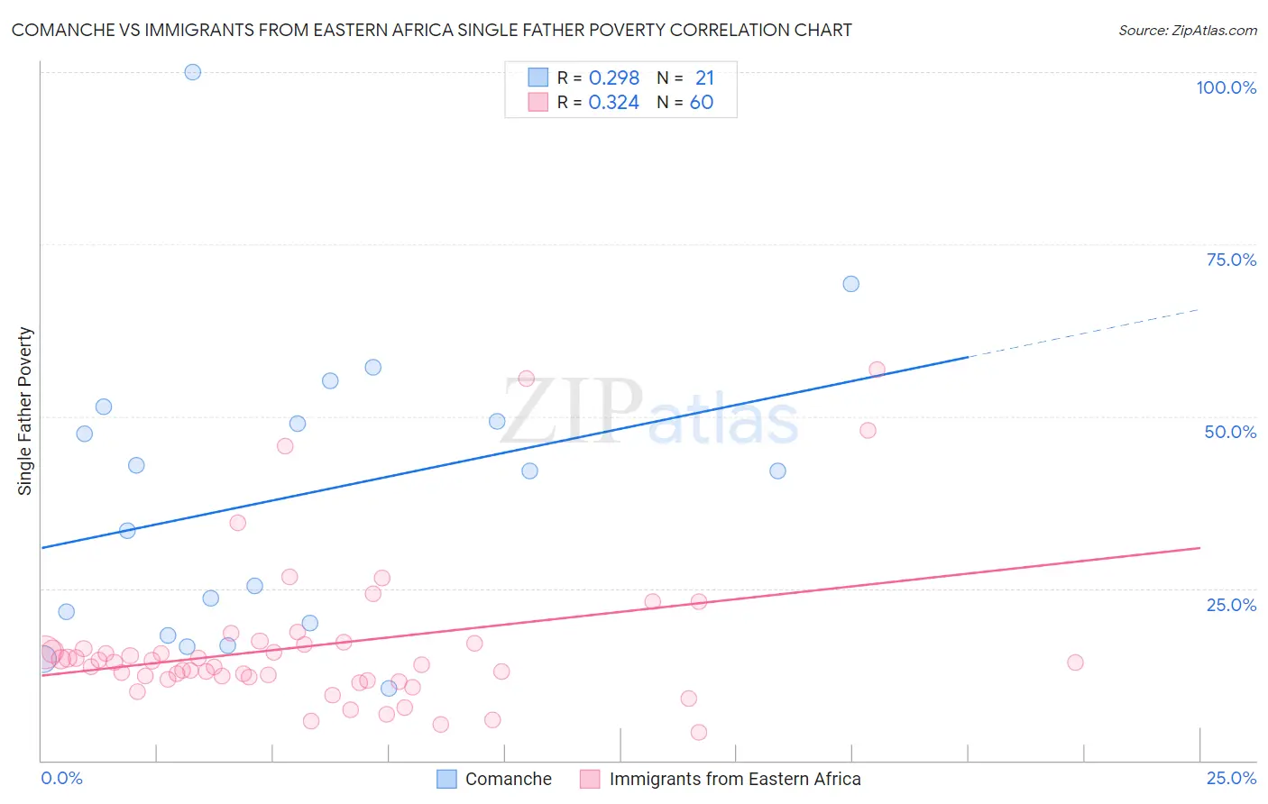 Comanche vs Immigrants from Eastern Africa Single Father Poverty