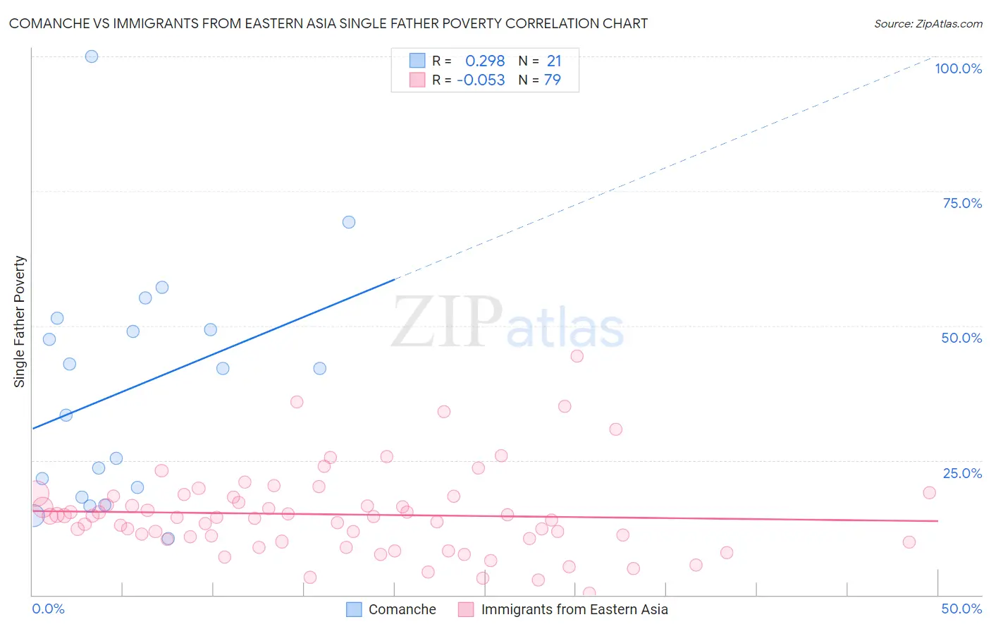 Comanche vs Immigrants from Eastern Asia Single Father Poverty